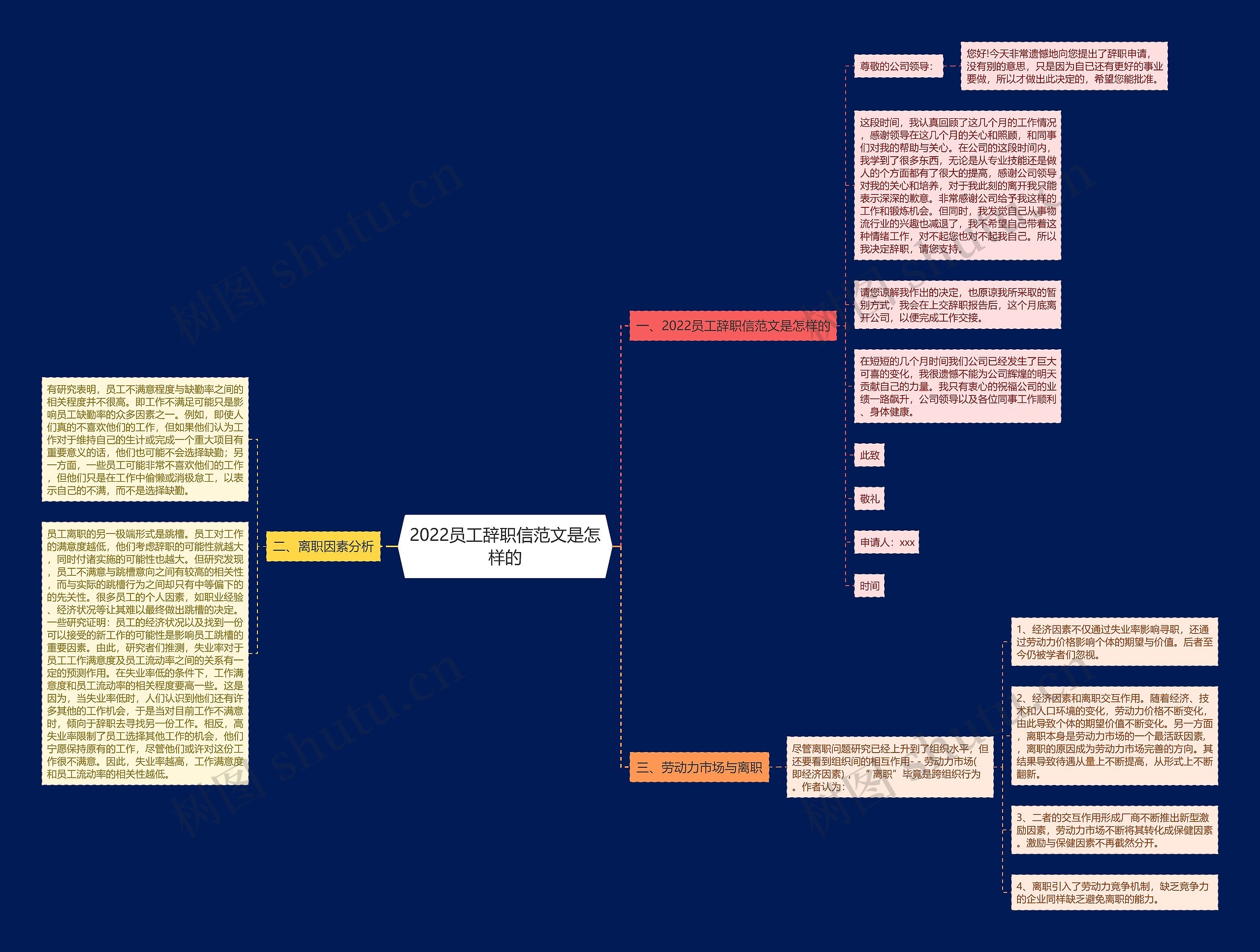 2022员工辞职信范文是怎样的思维导图