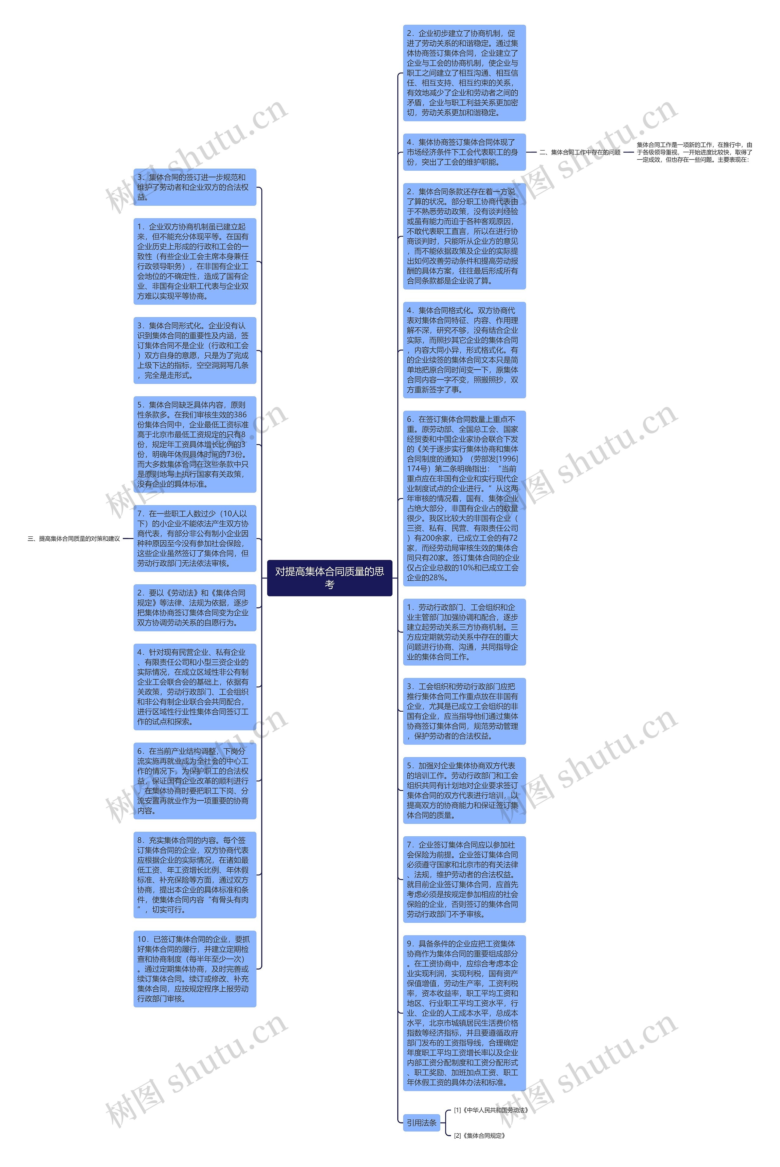 对提高集体合同质量的思考思维导图