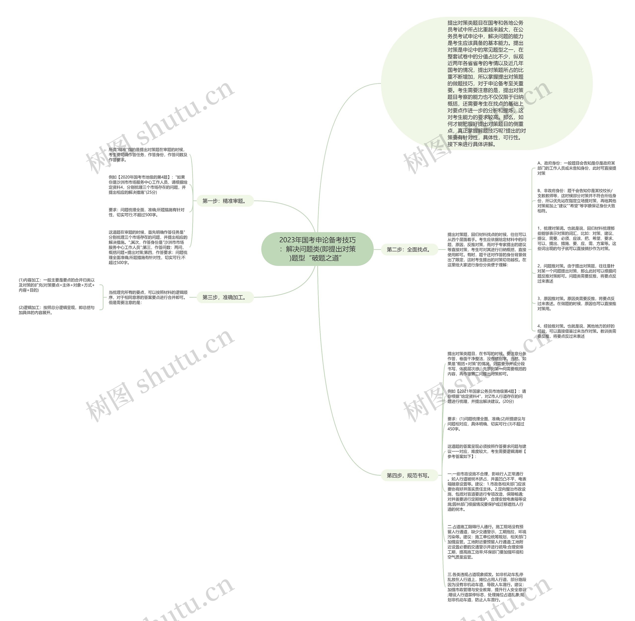 2023年国考申论备考技巧：解决问题类(即提出对策)题型“破题之道”思维导图