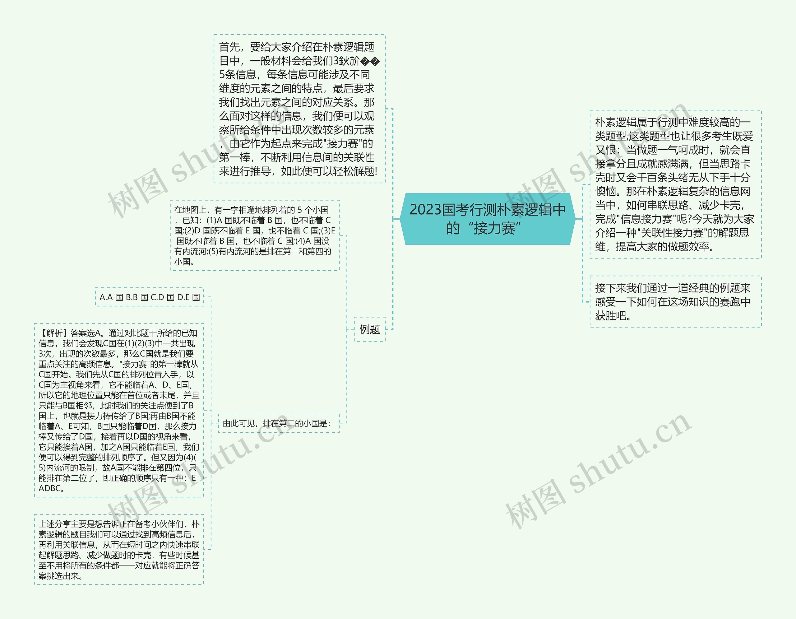 2023国考行测朴素逻辑中的“接力赛”思维导图