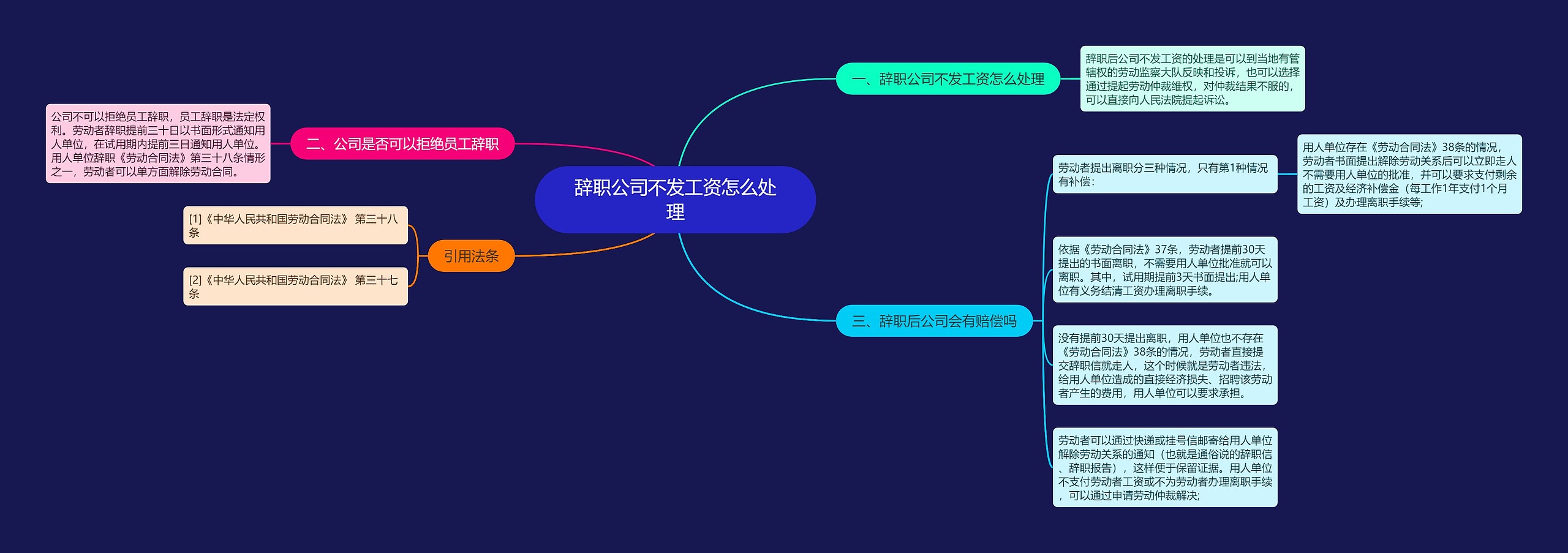 辞职公司不发工资怎么处理思维导图