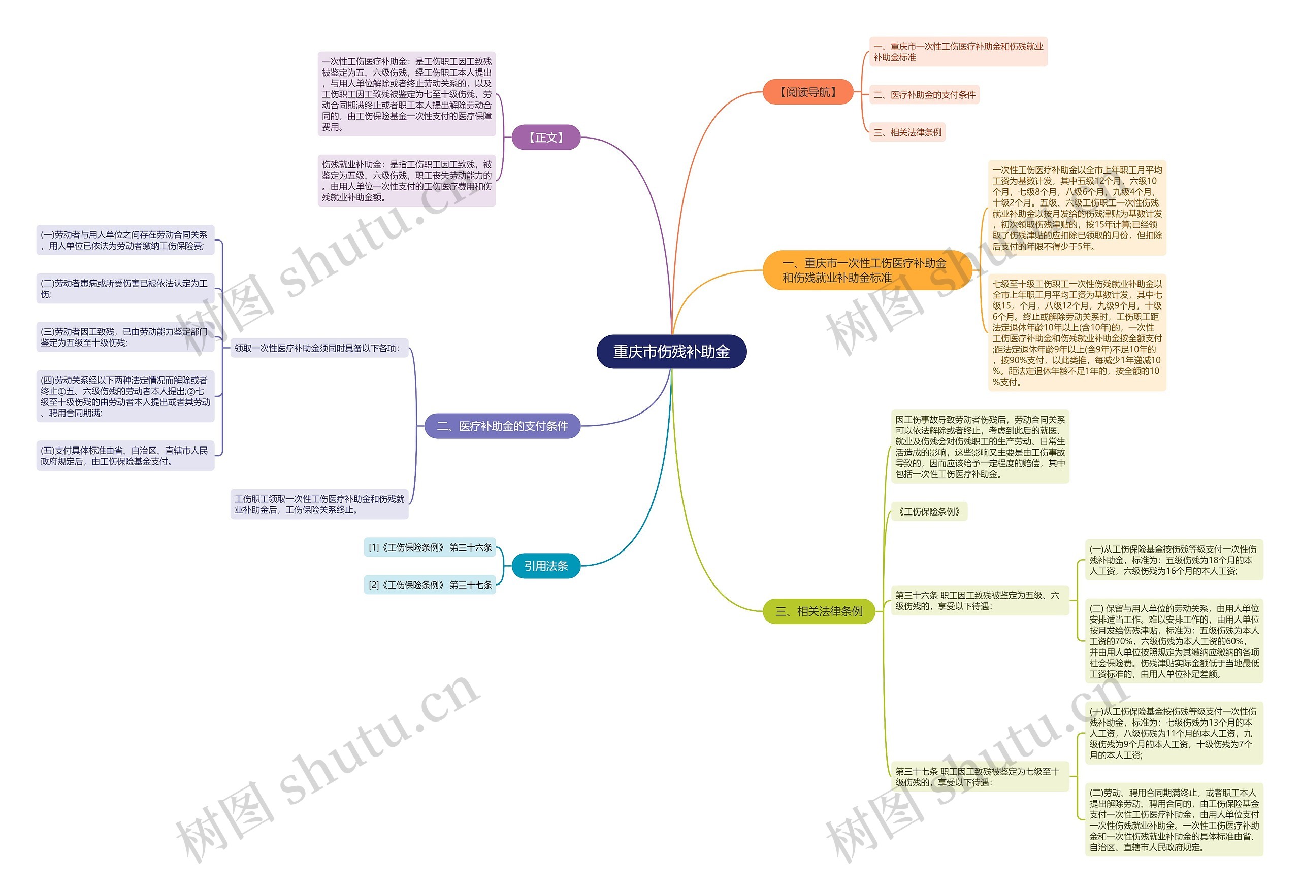 重庆市伤残补助金思维导图