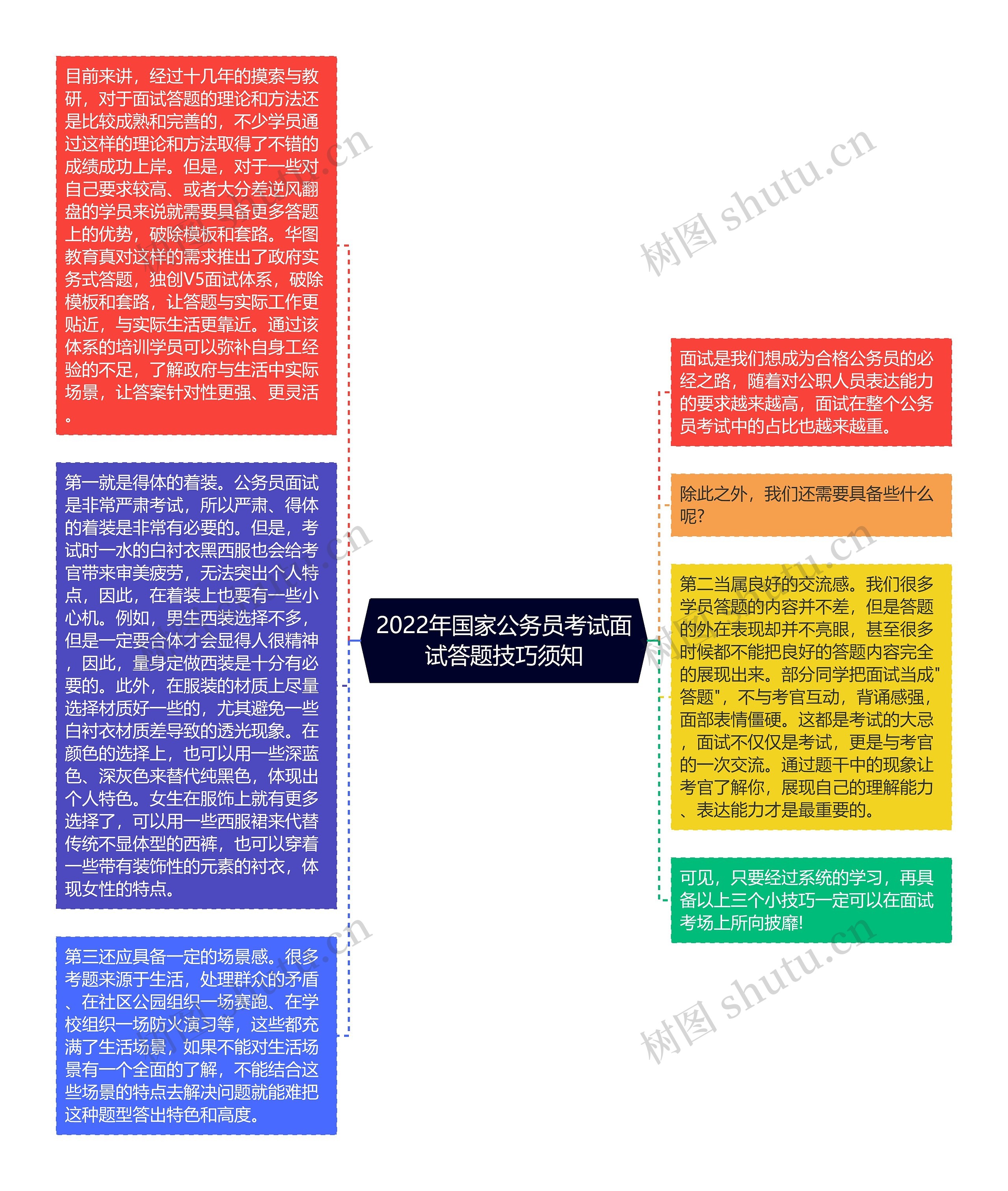 2022年国家公务员考试面试答题技巧须知