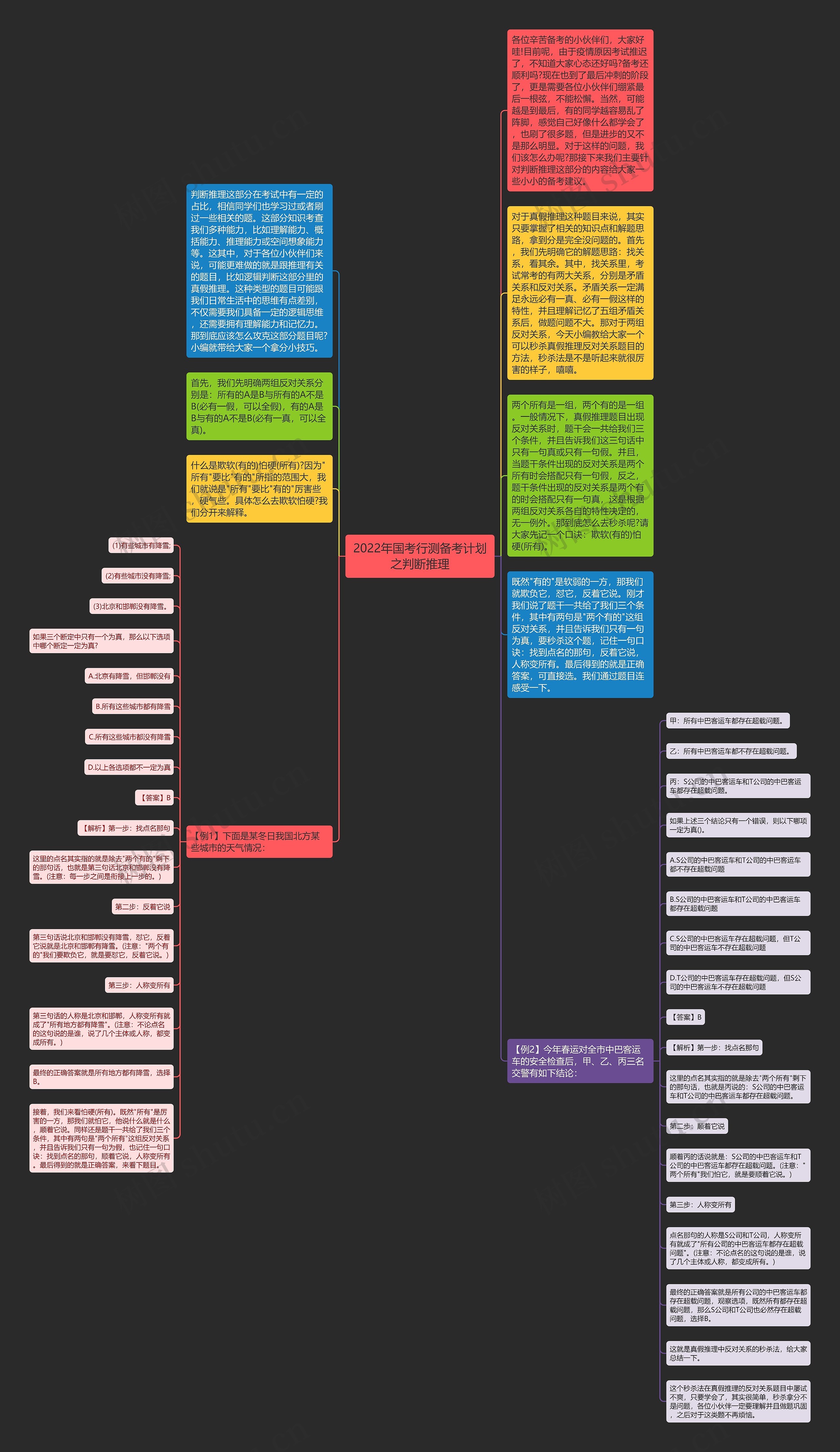 2022年国考行测备考计划之判断推理思维导图