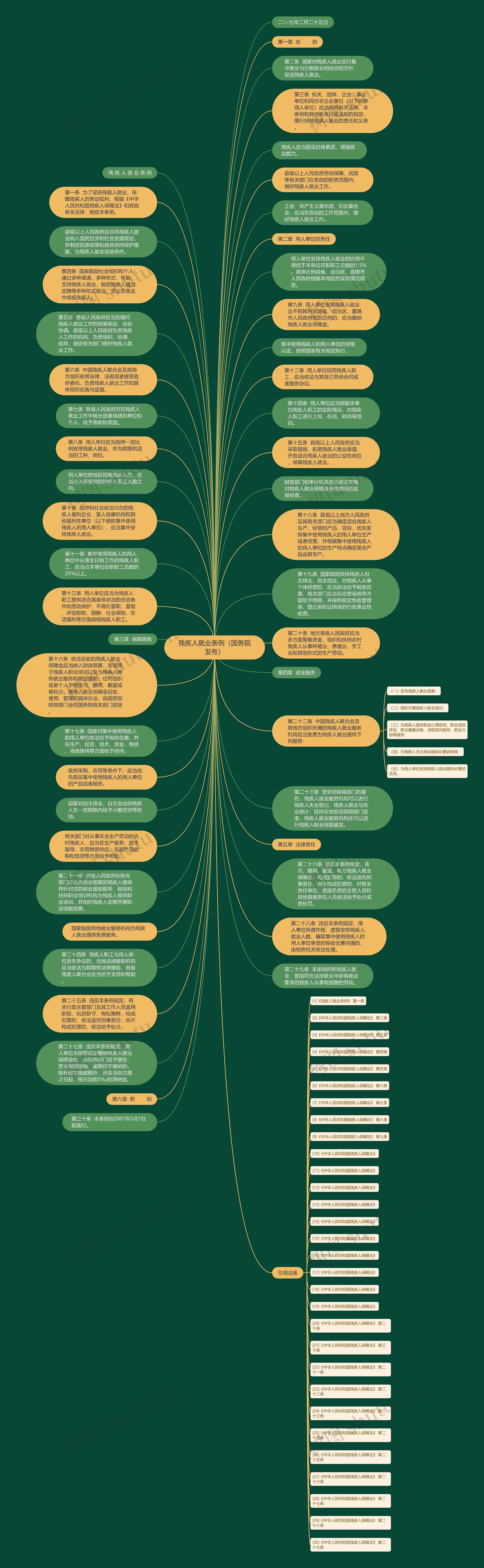 残疾人就业条例（国务院发布）思维导图