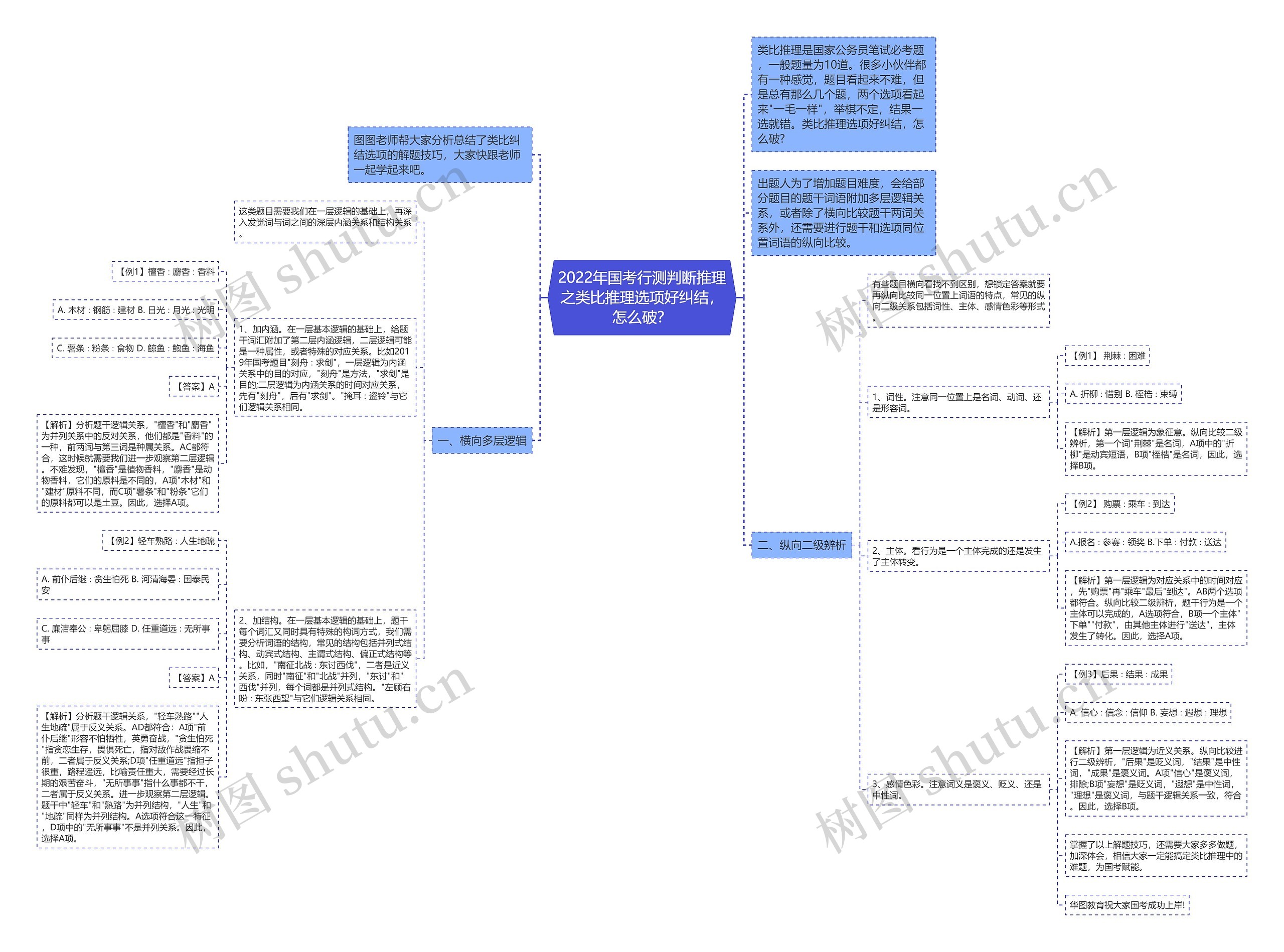 2022年国考行测判断推理之类比推理选项好纠结，怎么破？思维导图