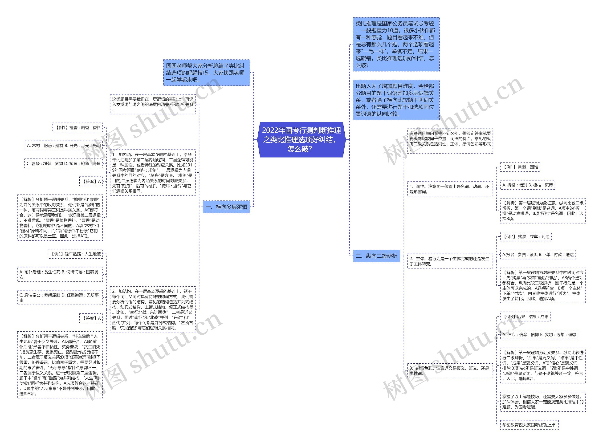 2022年国考行测判断推理之类比推理选项好纠结,怎么破? 2022年国考行测判断推理之类比推理选项好纠结,怎么破?