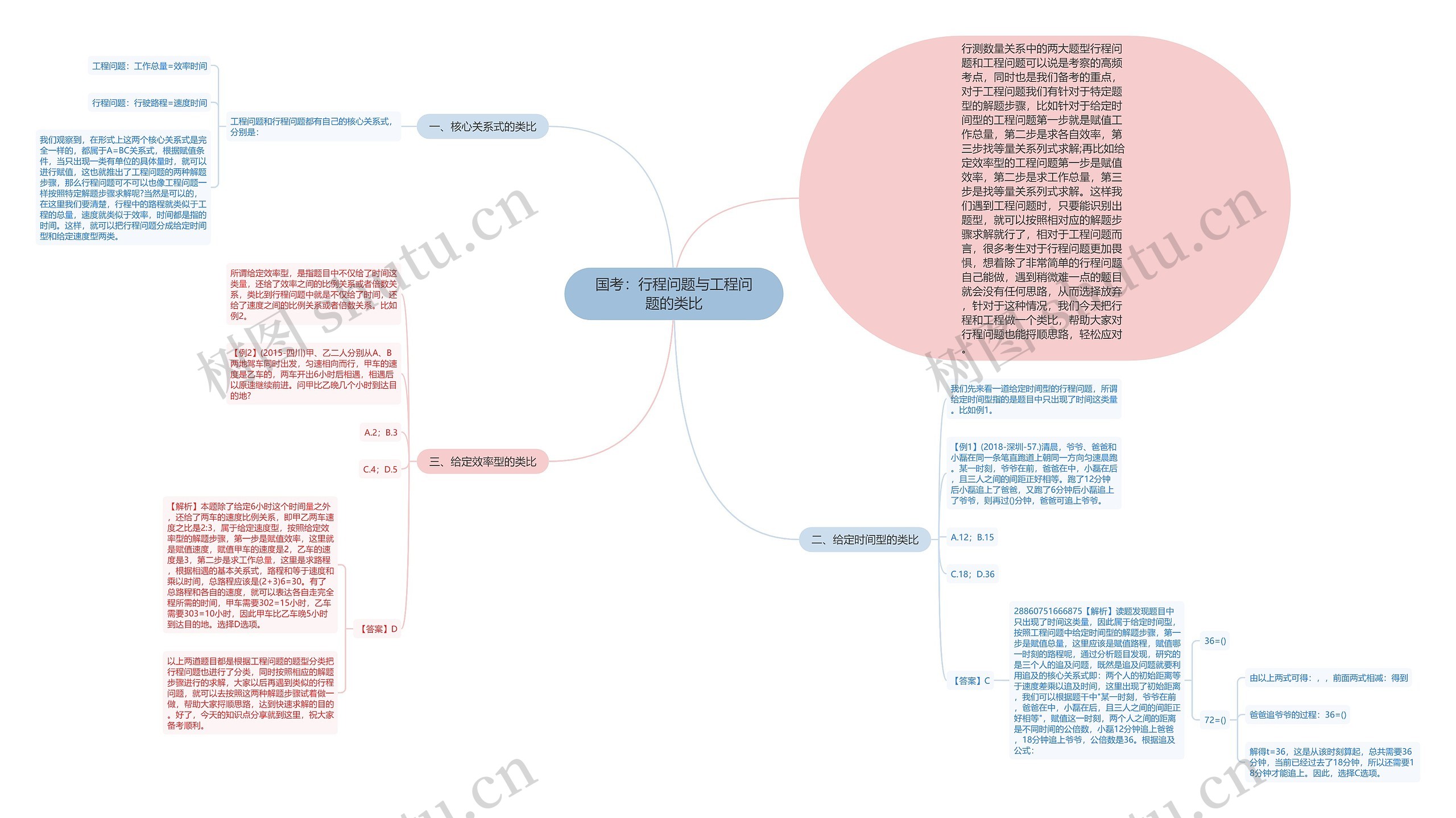 国考：行程问题与工程问题的类比思维导图