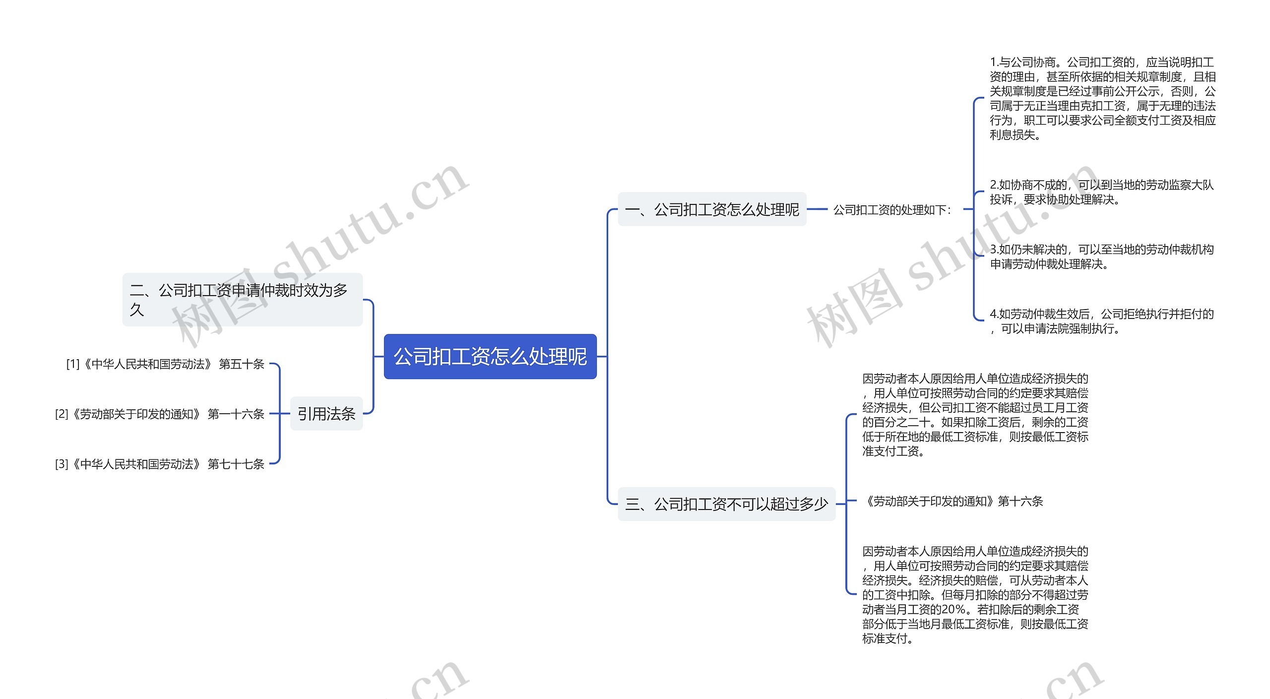 公司扣工资怎么处理呢思维导图