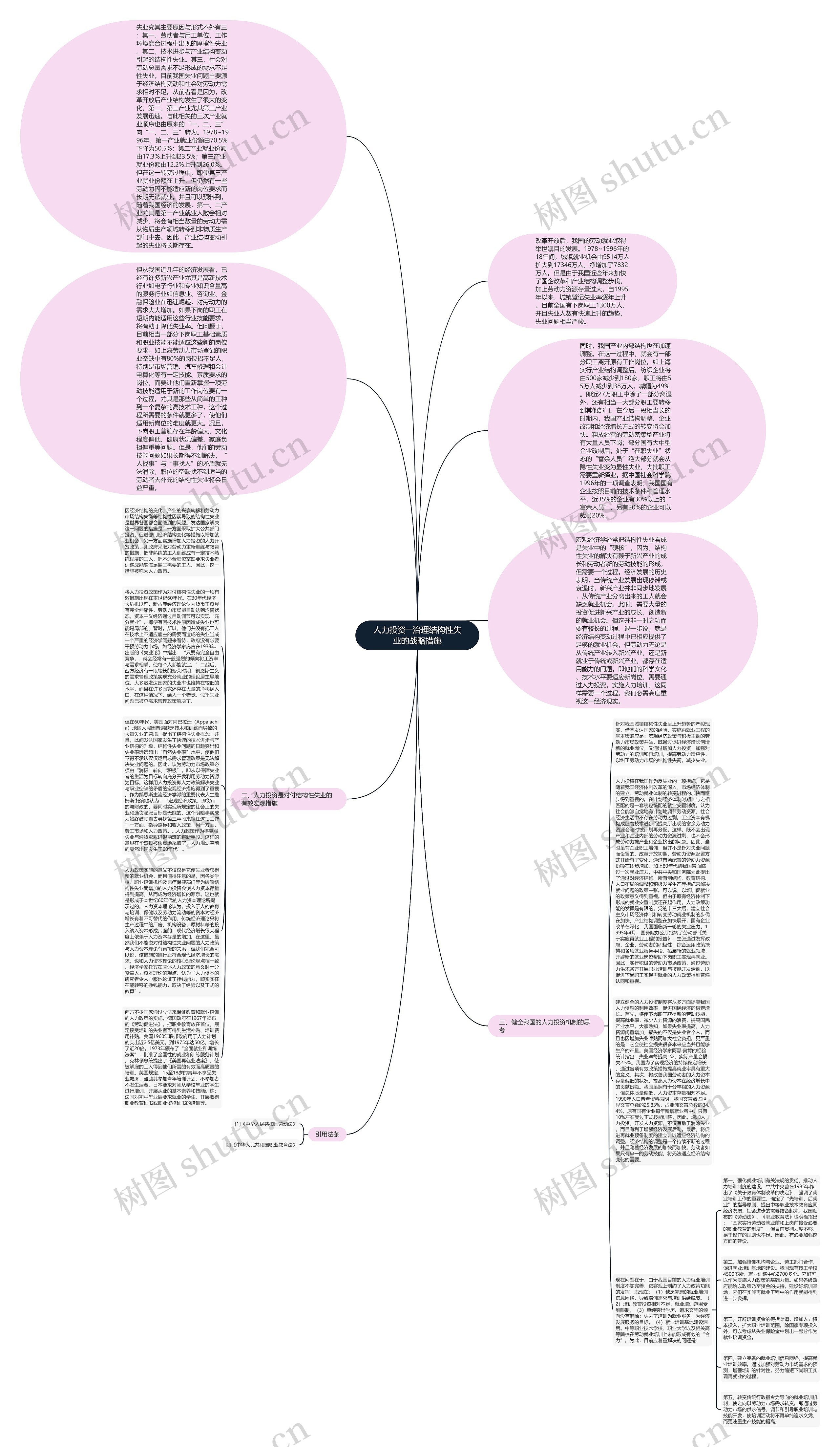 人力投资――治理结构性失业的战略措施思维导图