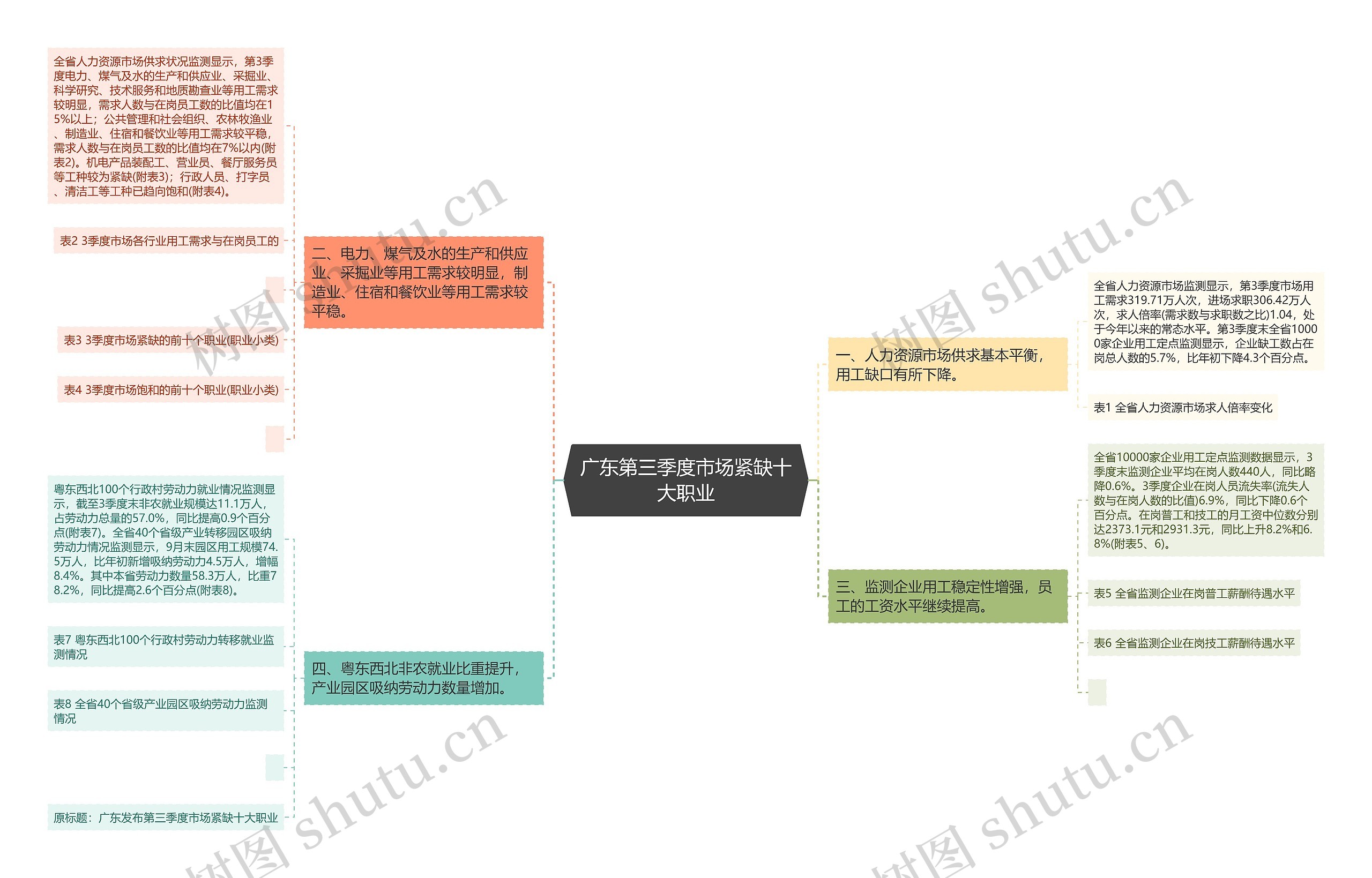 广东第三季度市场紧缺十大职业思维导图