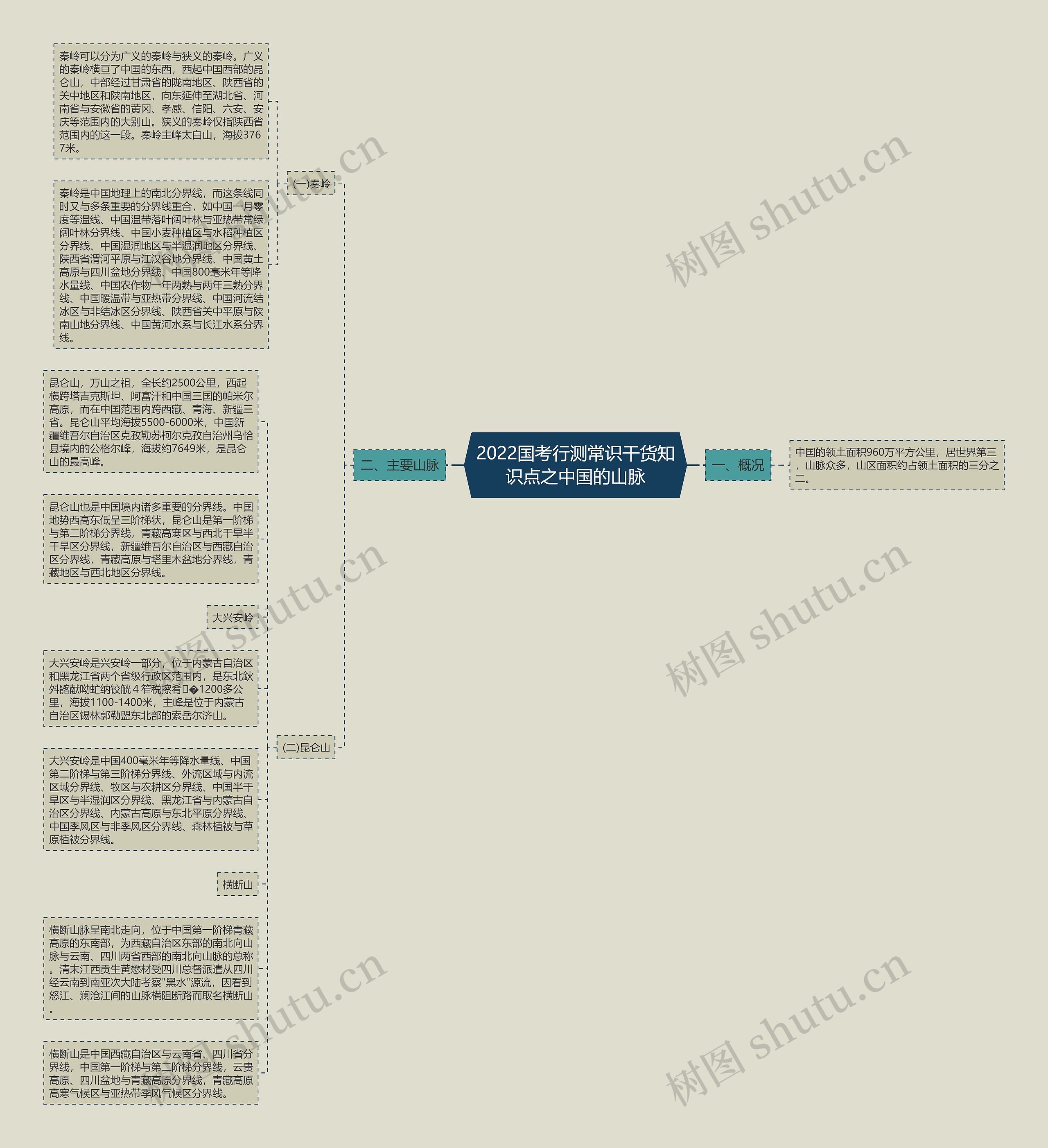 2022国考行测常识干货知识点之中国的山脉思维导图