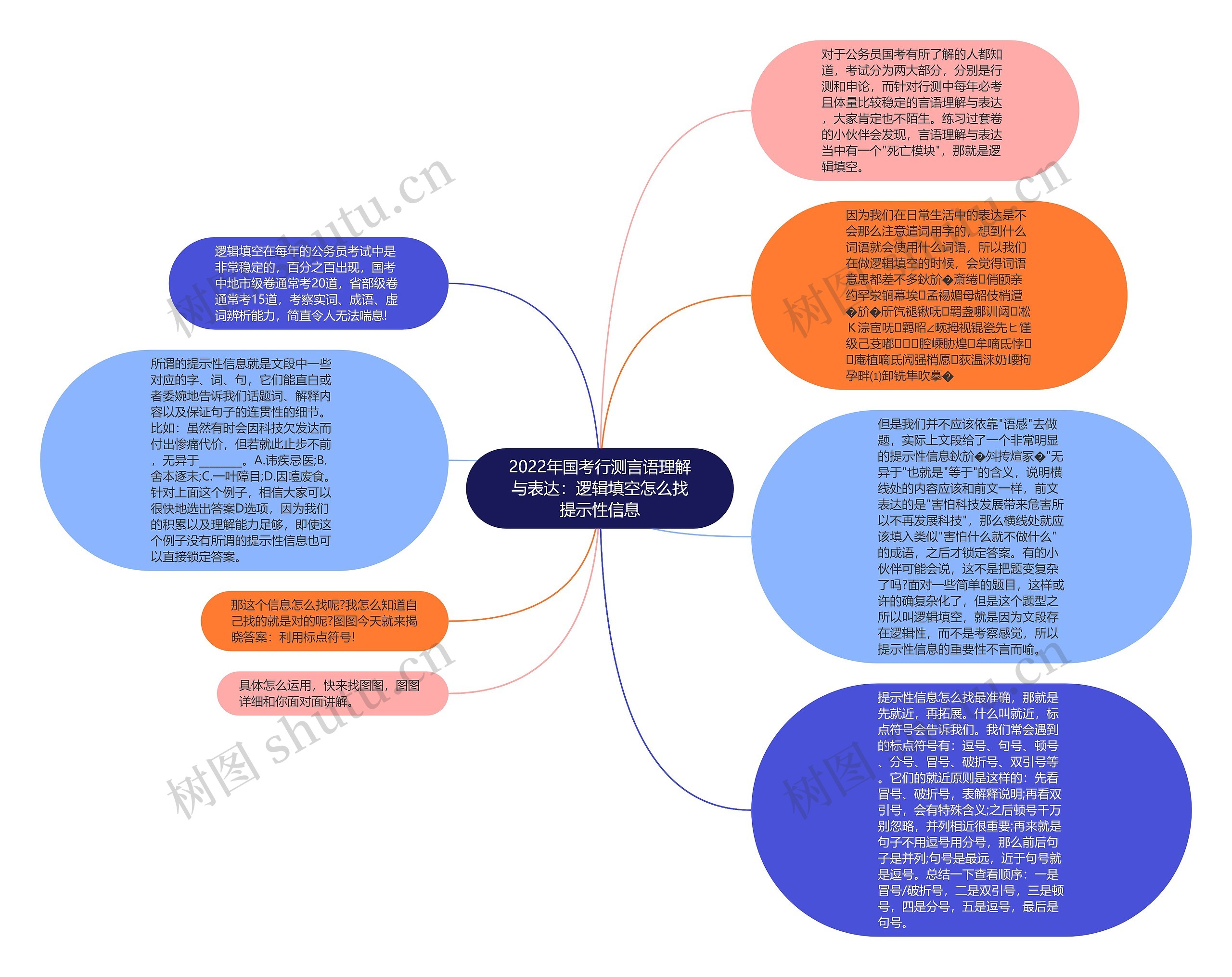 2022年国考行测言语理解与表达：逻辑填空怎么找提示性信息思维导图