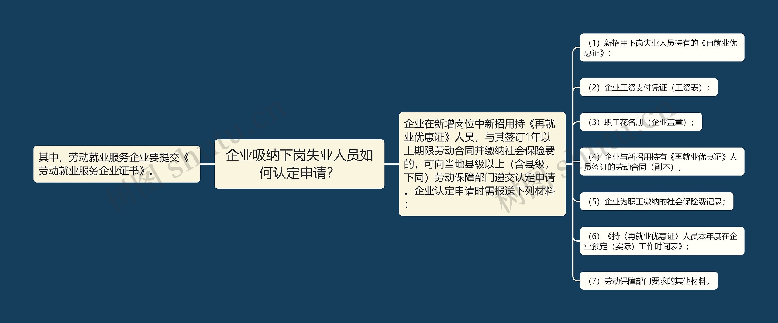 企业吸纳下岗失业人员如何认定申请？