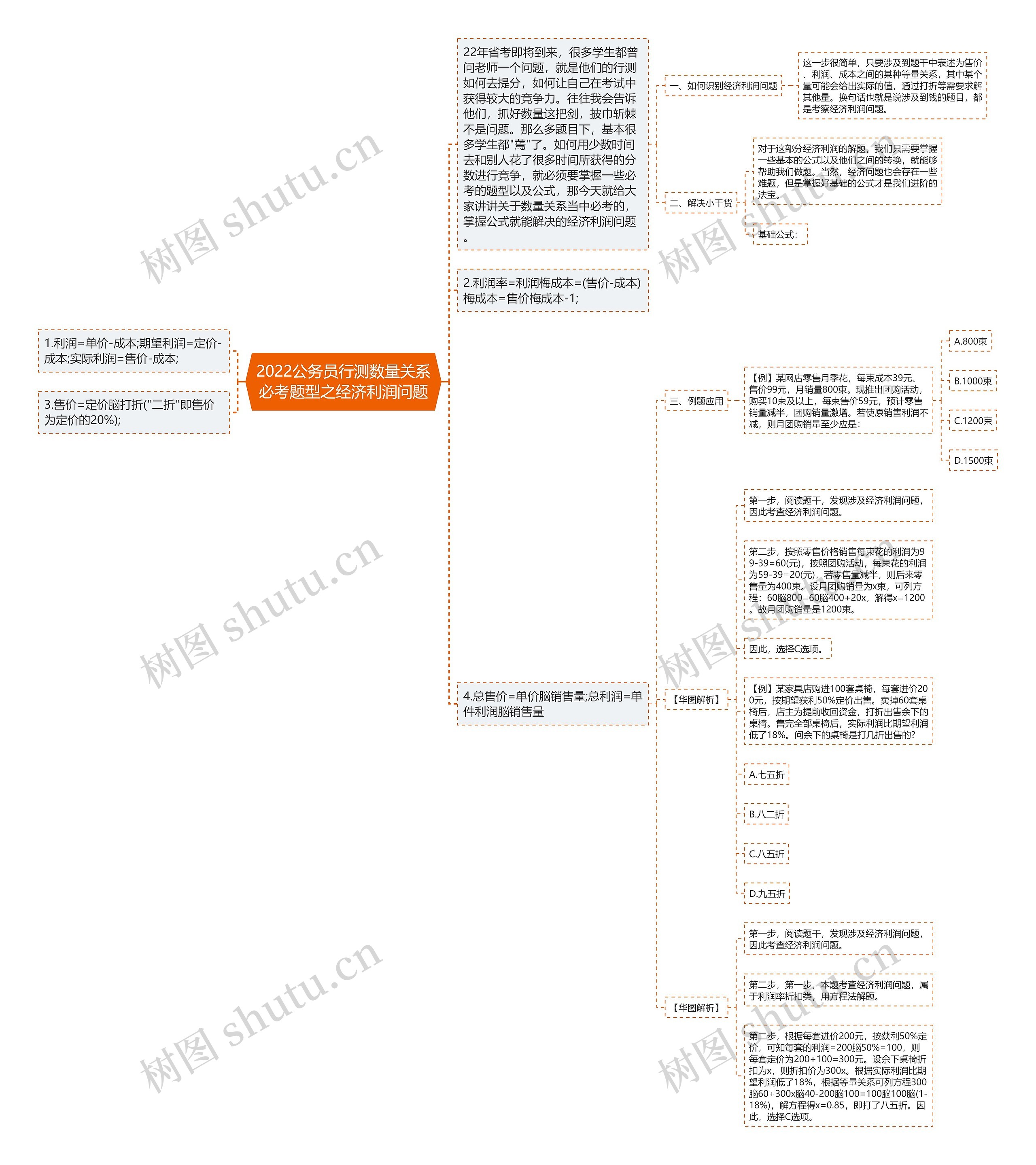 2022公务员行测数量关系必考题型之经济利润问题思维导图