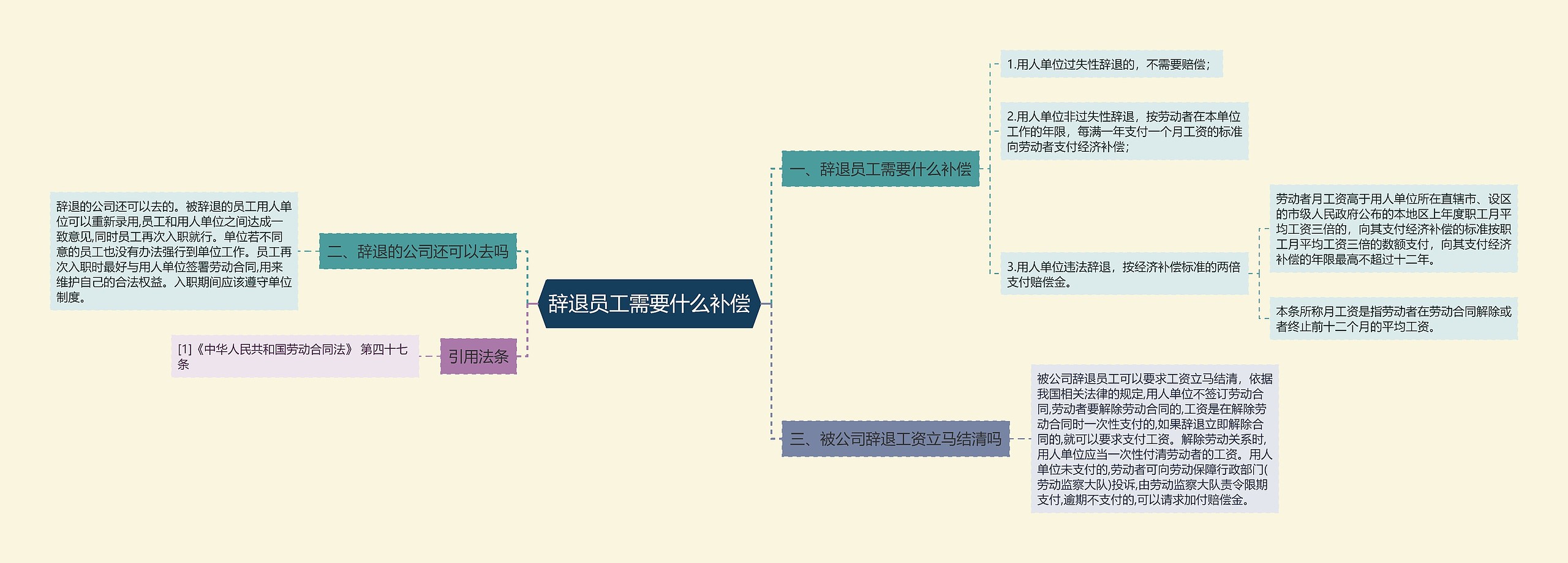 辞退员工需要什么补偿思维导图