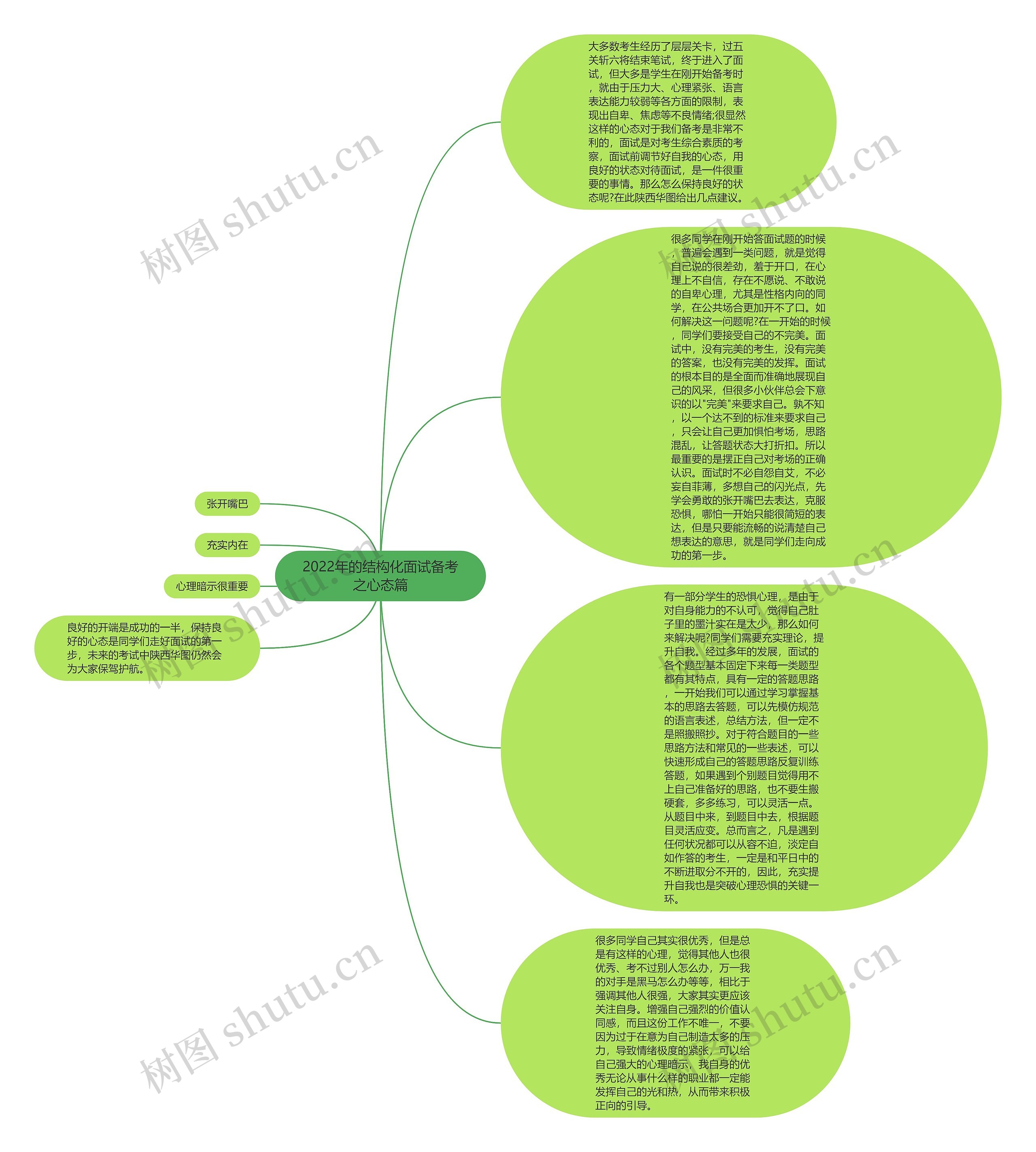 2022年的结构化面试备考之心态篇思维导图