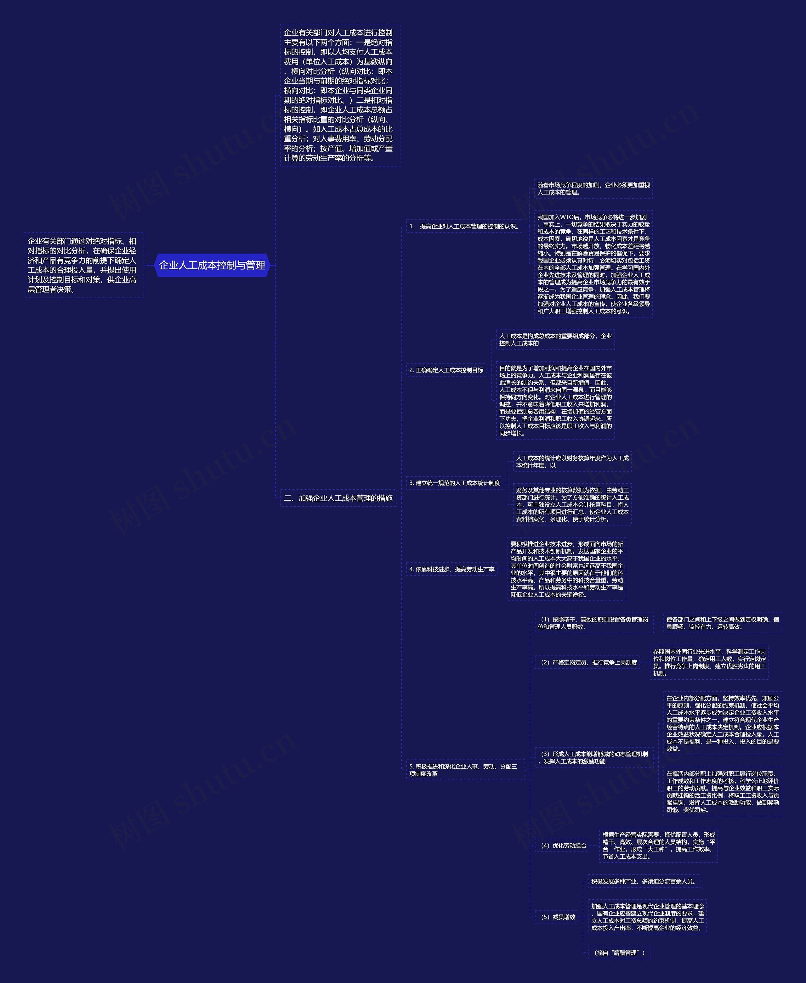 企业人工成本控制与管理思维导图