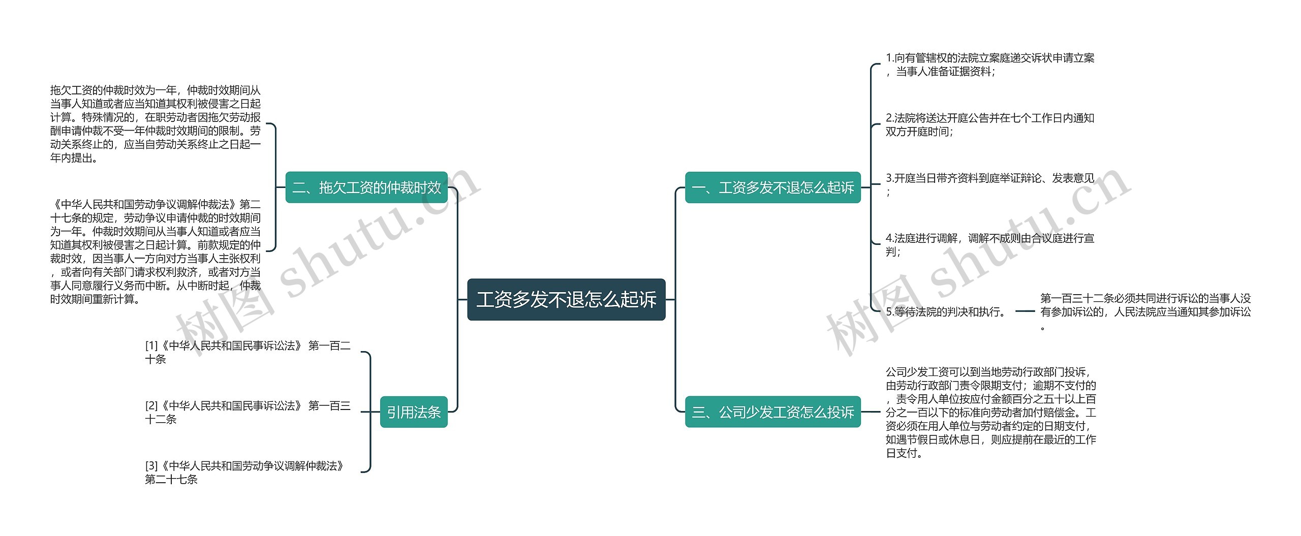 工资多发不退怎么起诉思维导图