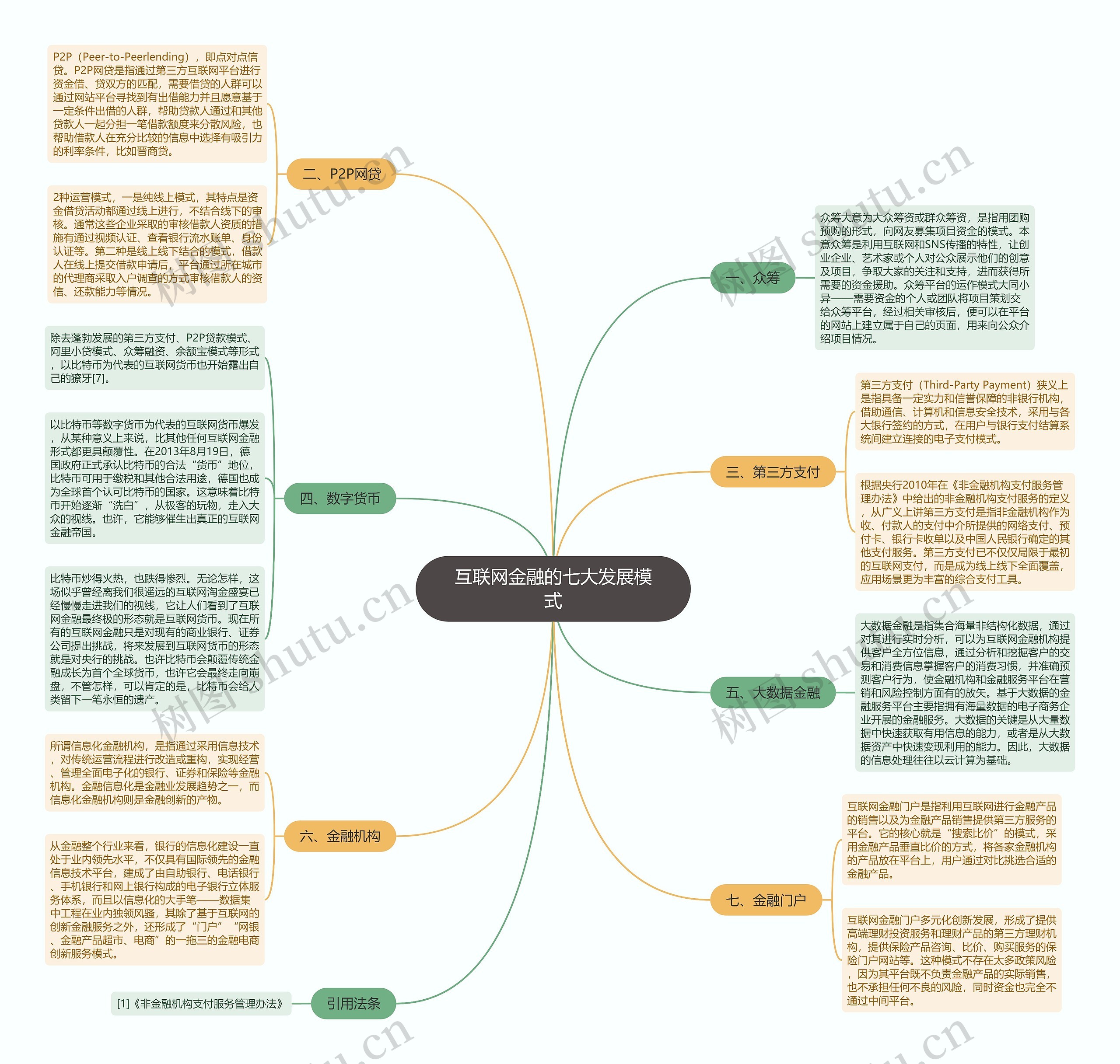 互联网金融的七大发展模式思维导图