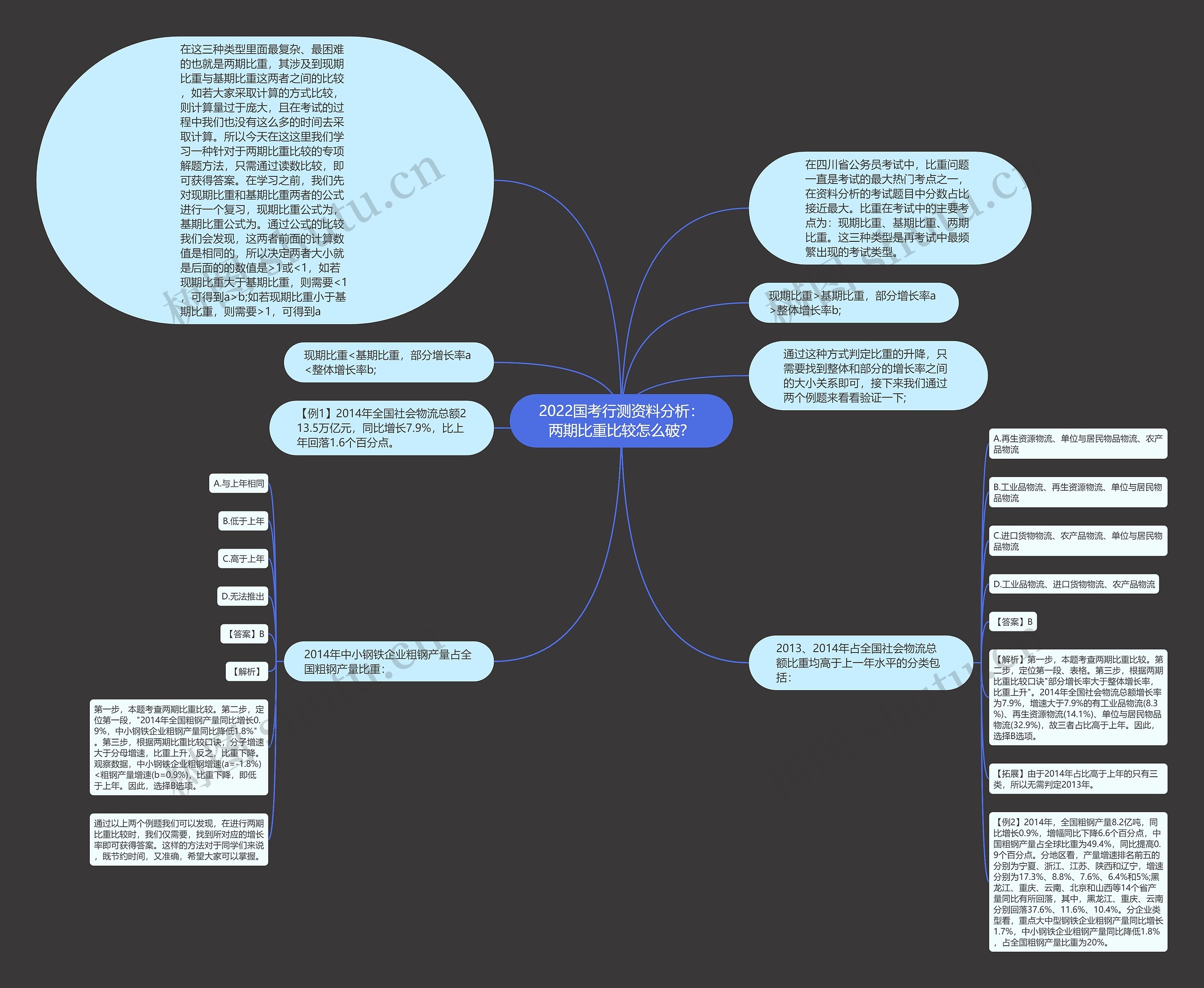 2022国考行测资料分析：两期比重比较怎么破？思维导图
