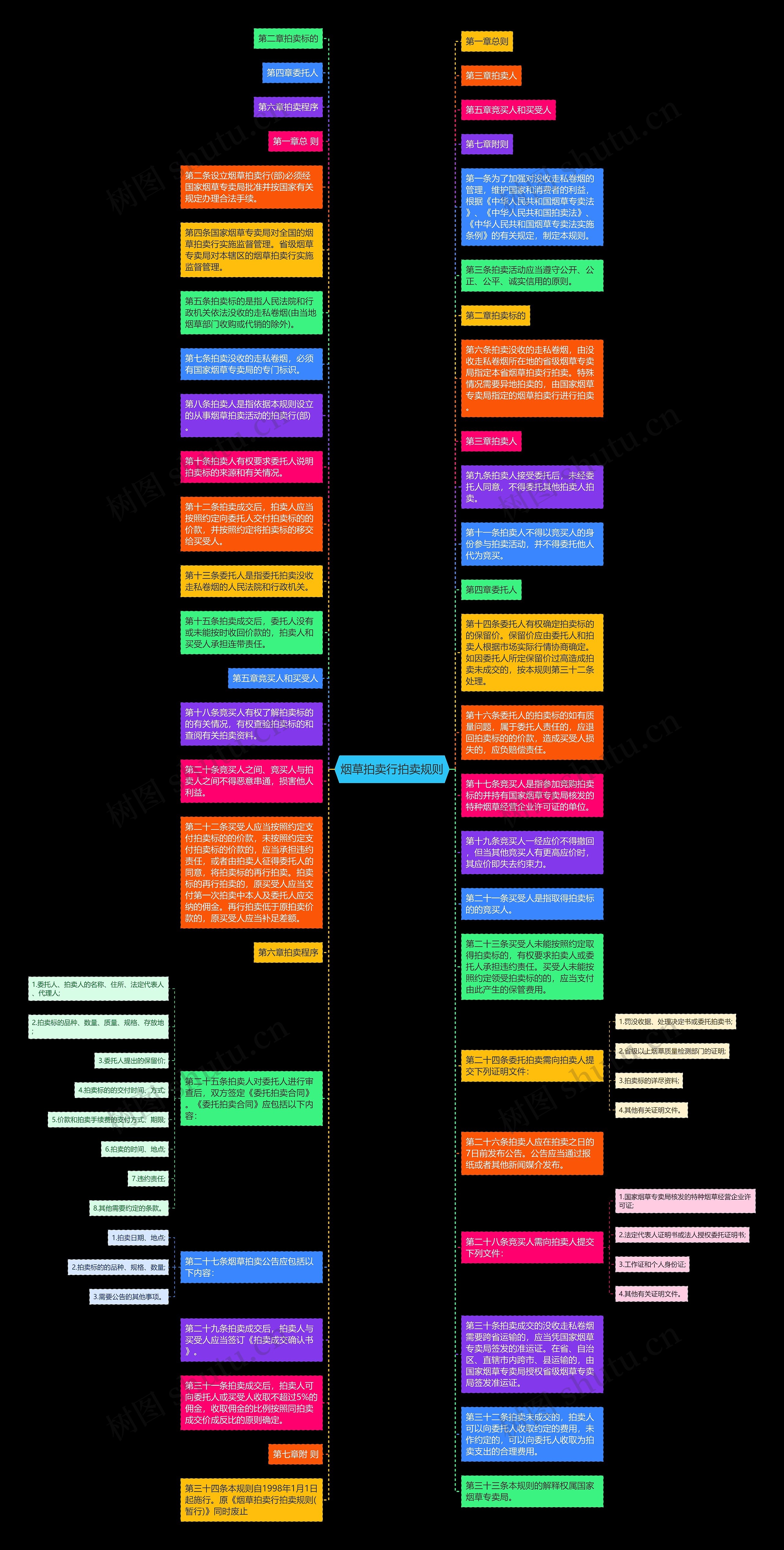 烟草拍卖行拍卖规则思维导图