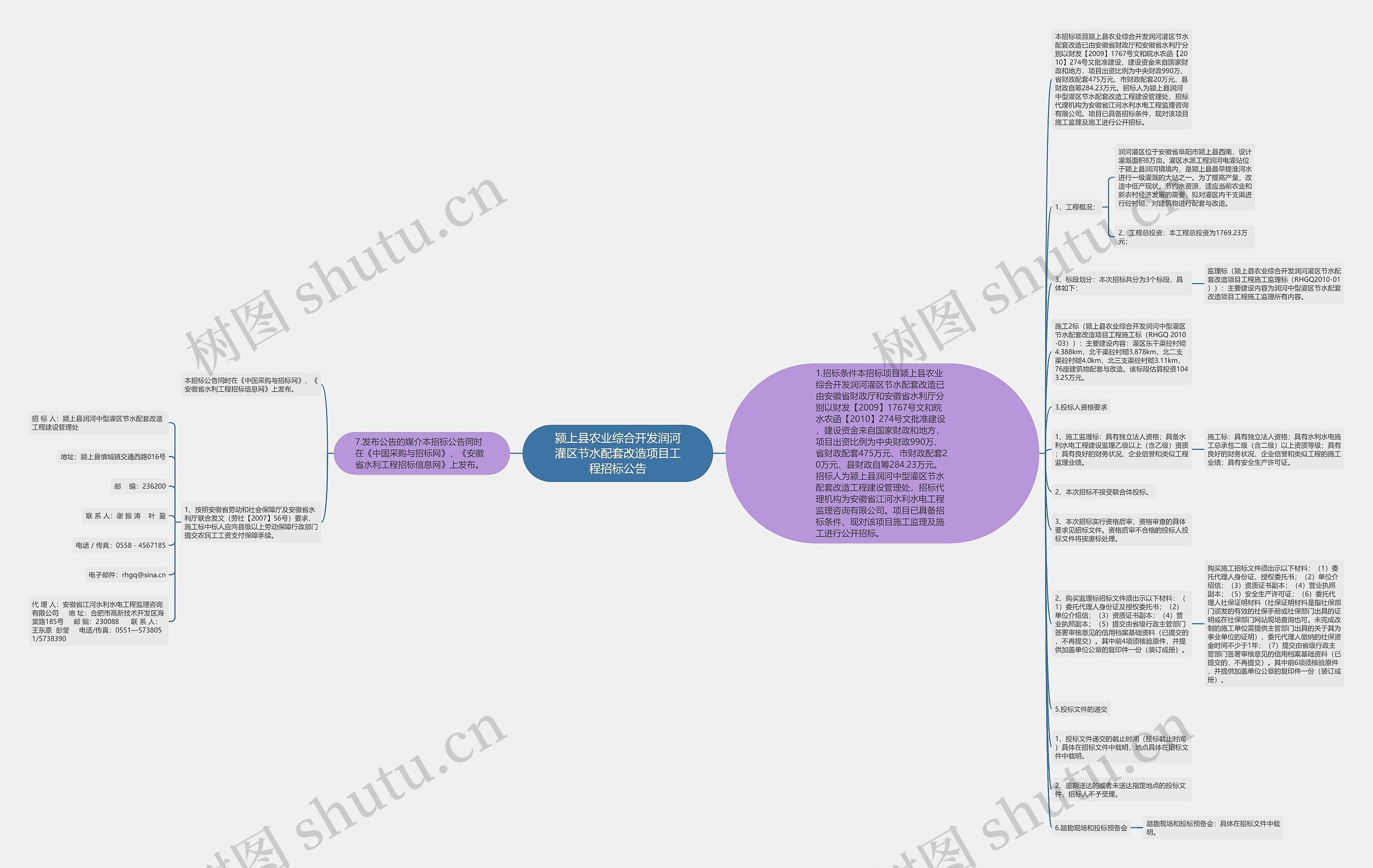 颍上县农业综合开发润河灌区节水配套改造项目工程招标公告思维导图
