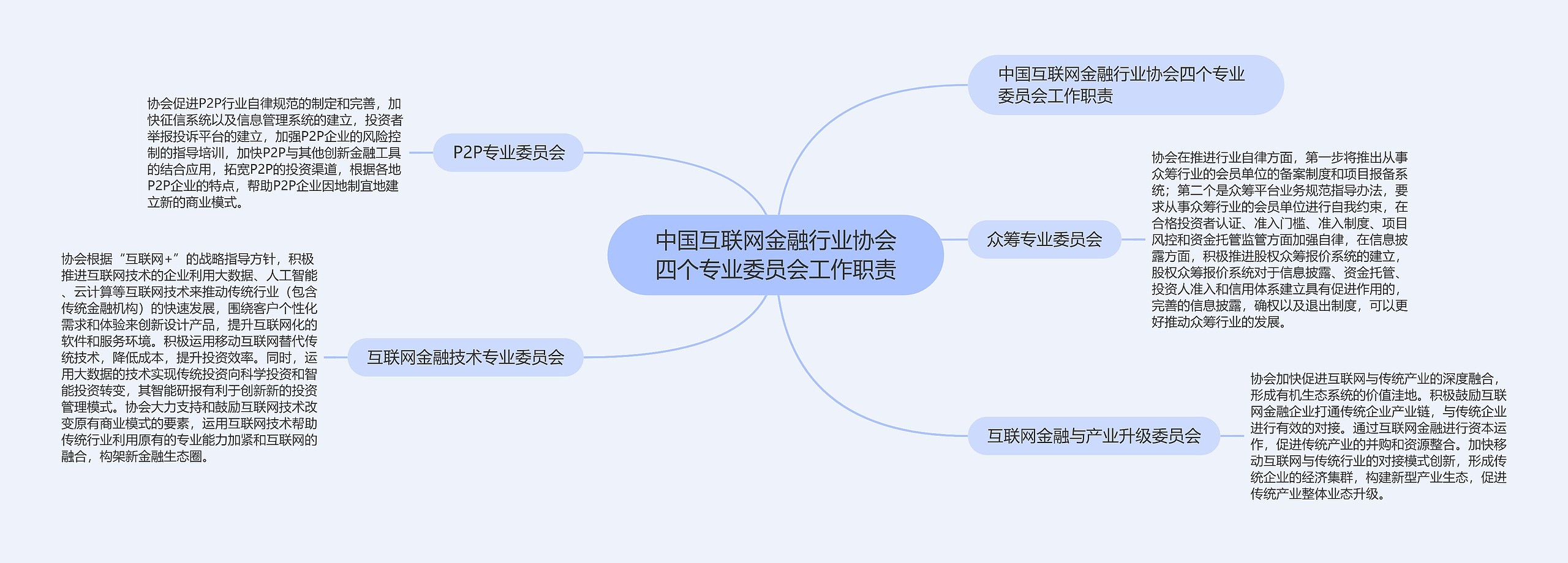 中国互联网金融行业协会四个专业委员会工作职责