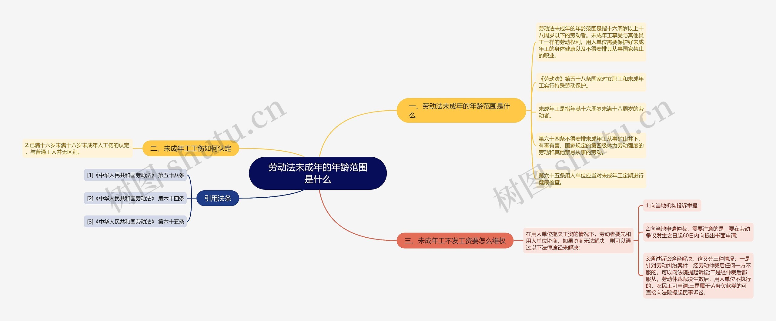 劳动法未成年的年龄范围是什么