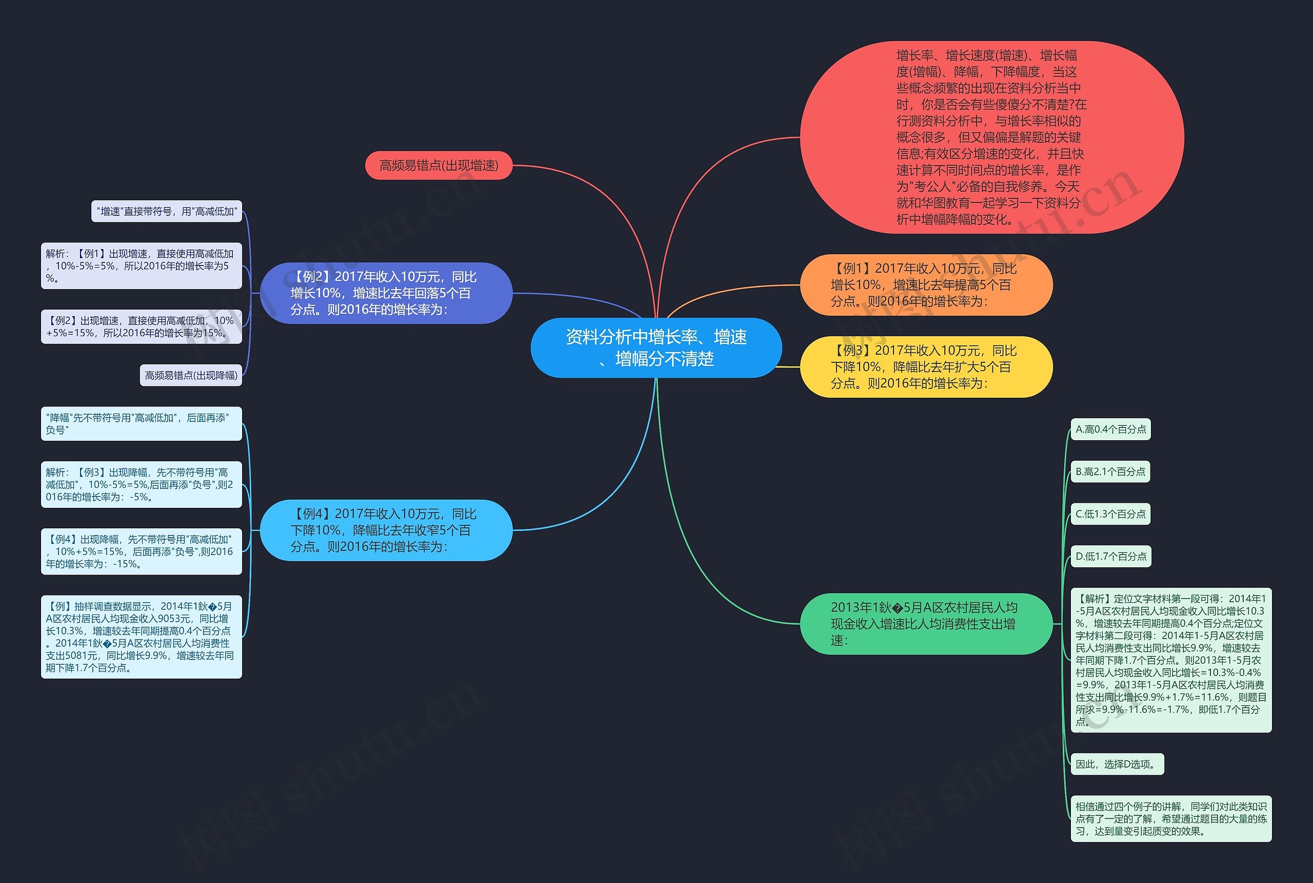 资料分析中增长率、增速、增幅分不清楚思维导图
