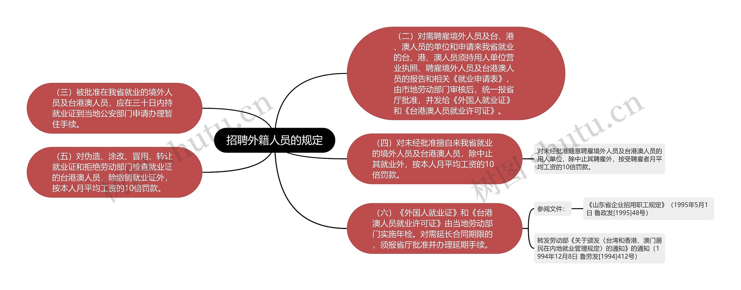 招聘外籍人员的规定思维导图