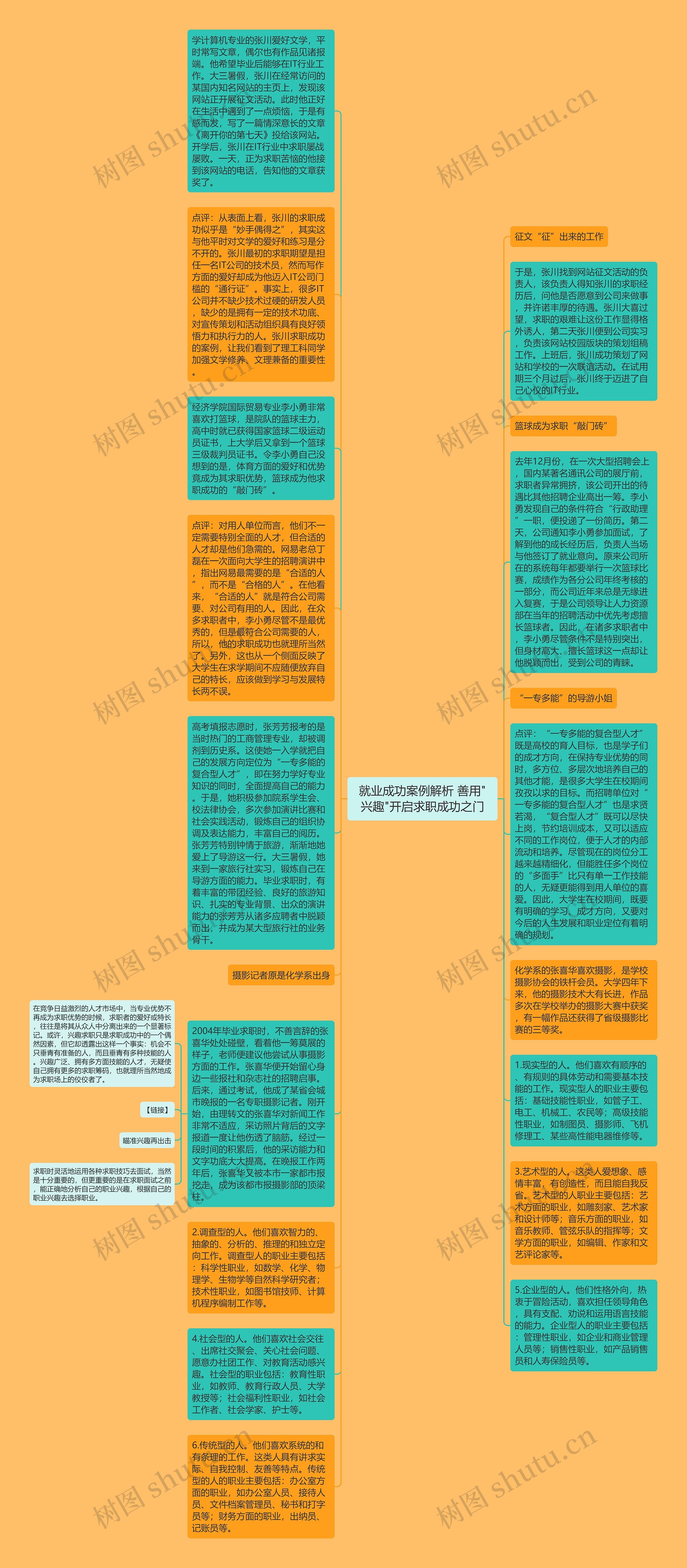 就业成功案例解析 善用"兴趣"开启求职成功之门思维导图