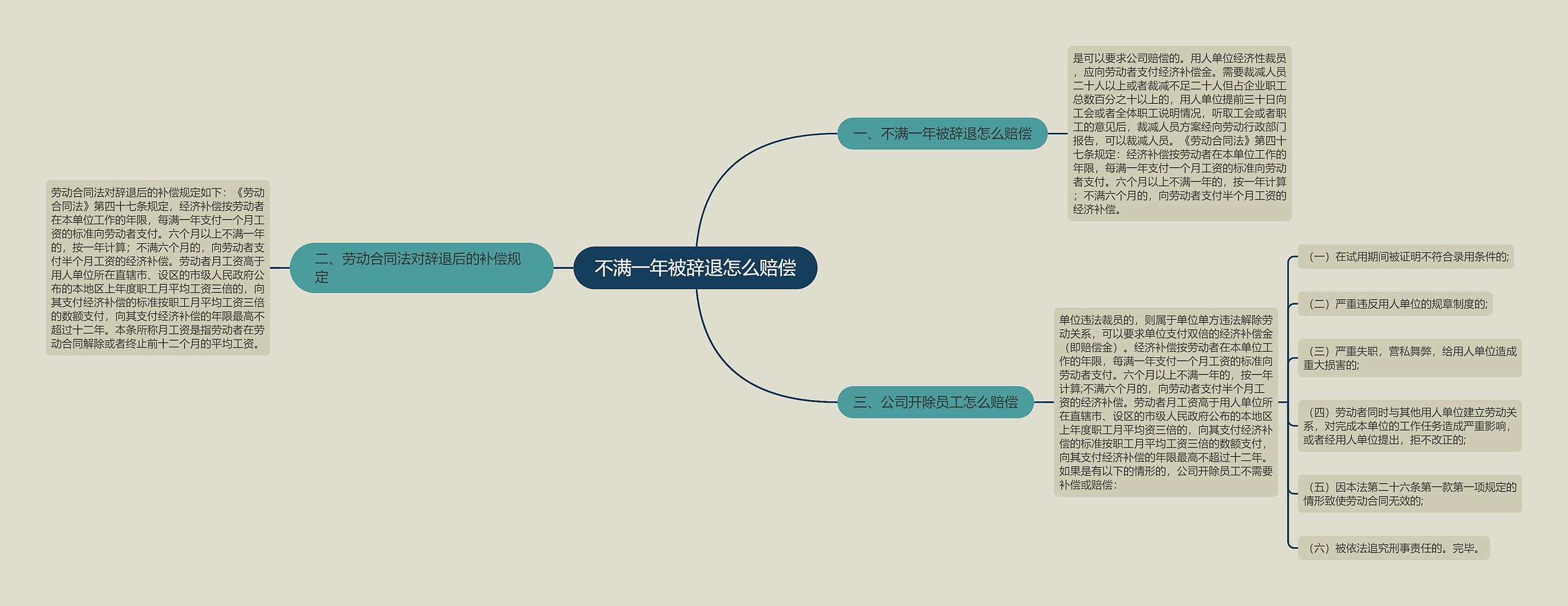 不满一年被辞退怎么赔偿思维导图