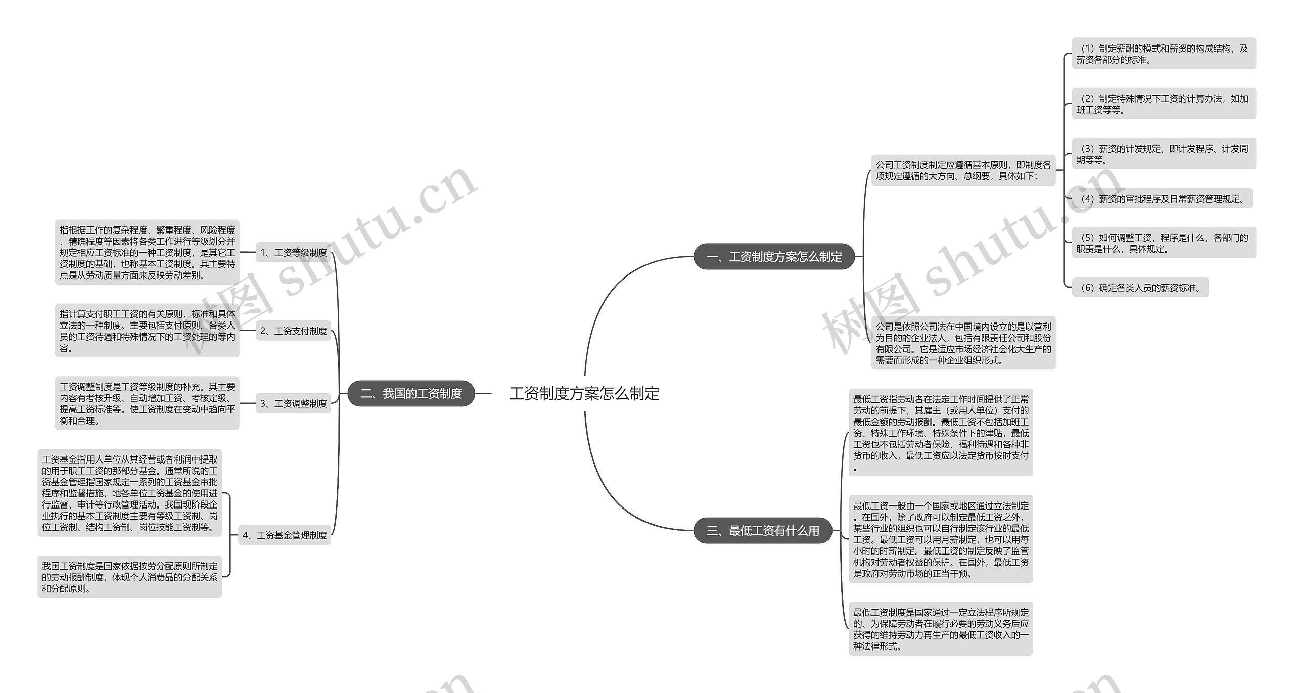 工资制度方案怎么制定 工资制度方案怎么制定