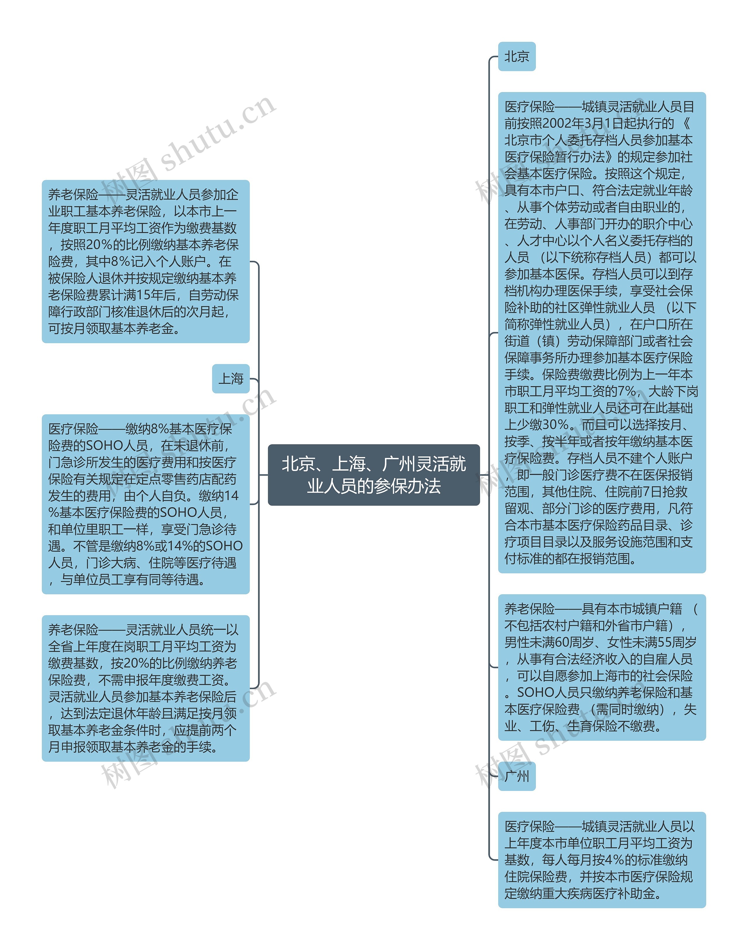 北京、上海、广州灵活就业人员的参保办法