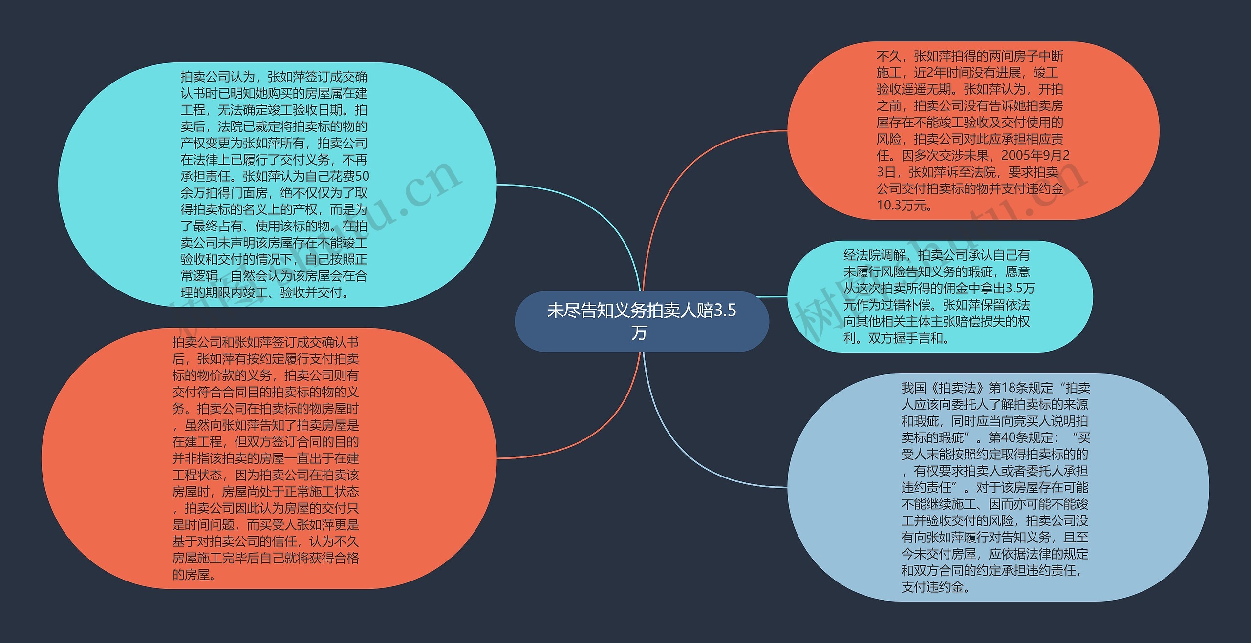 未尽告知义务拍卖人赔3.5万 思维导图