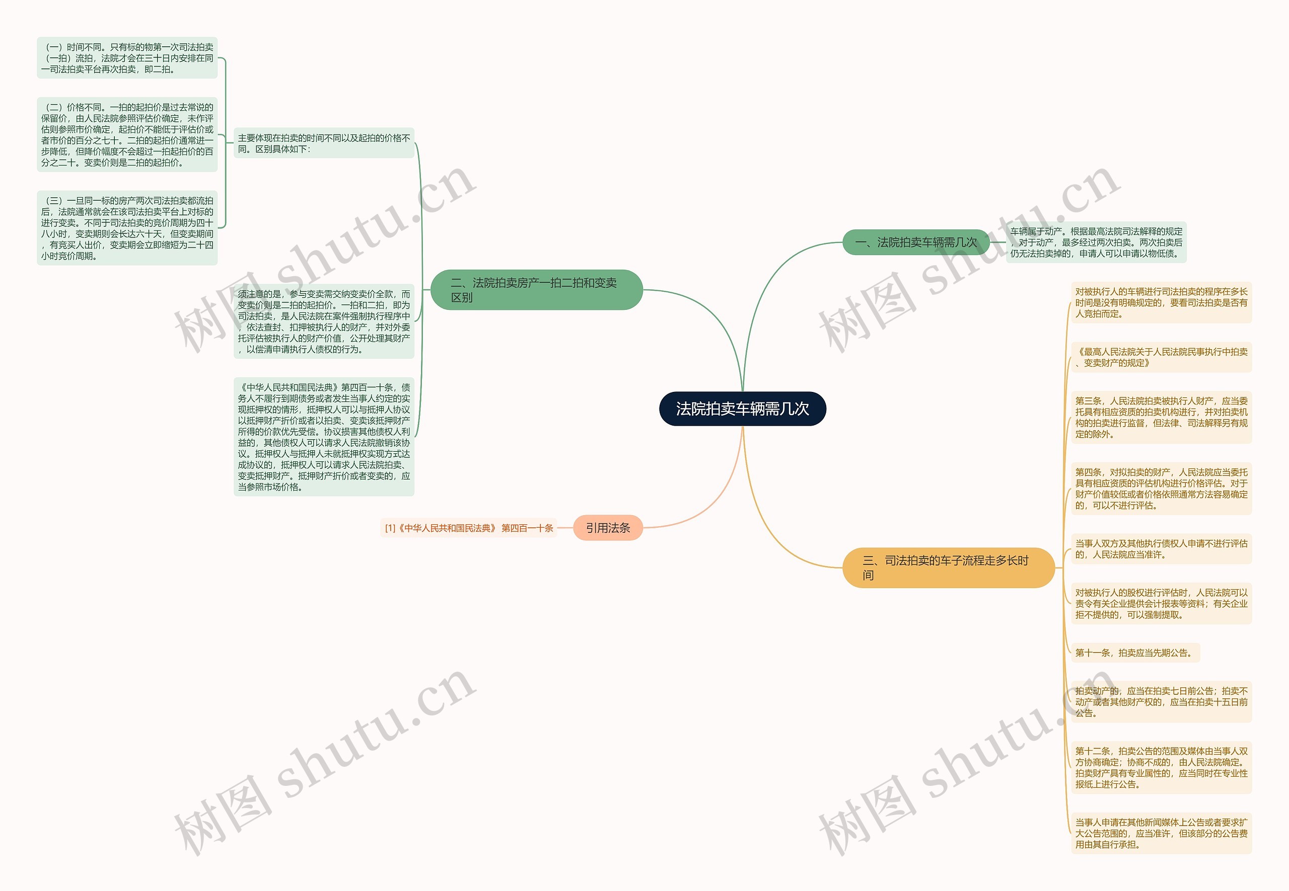法院拍卖车辆需几次思维导图