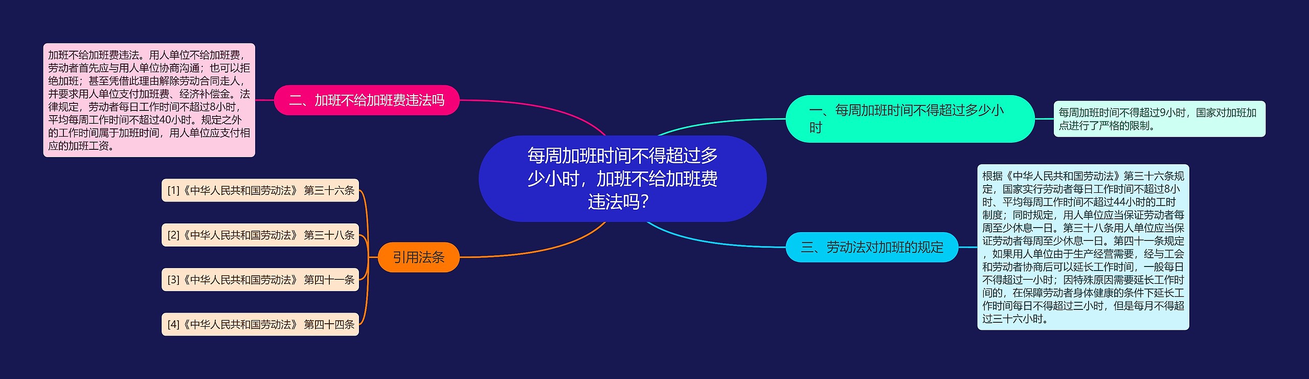 每周加班时间不得超过多少小时，加班不给加班费违法吗？思维导图