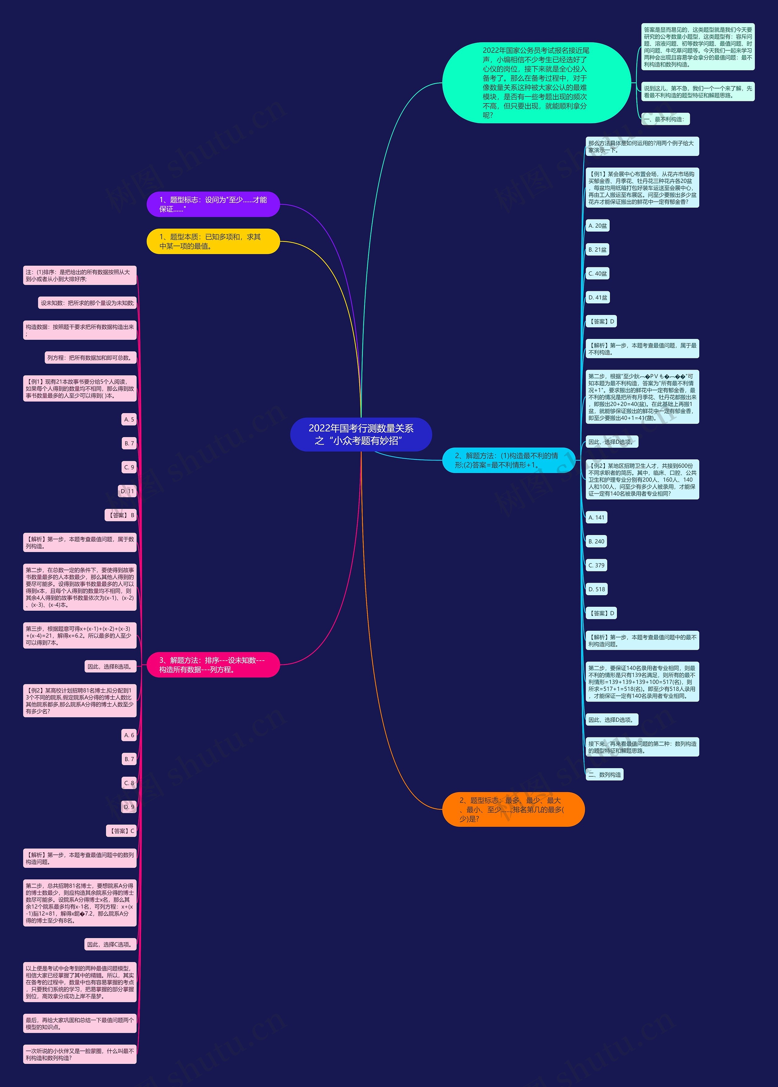 2022年国考行测数量关系之“小众考题有妙招”思维导图