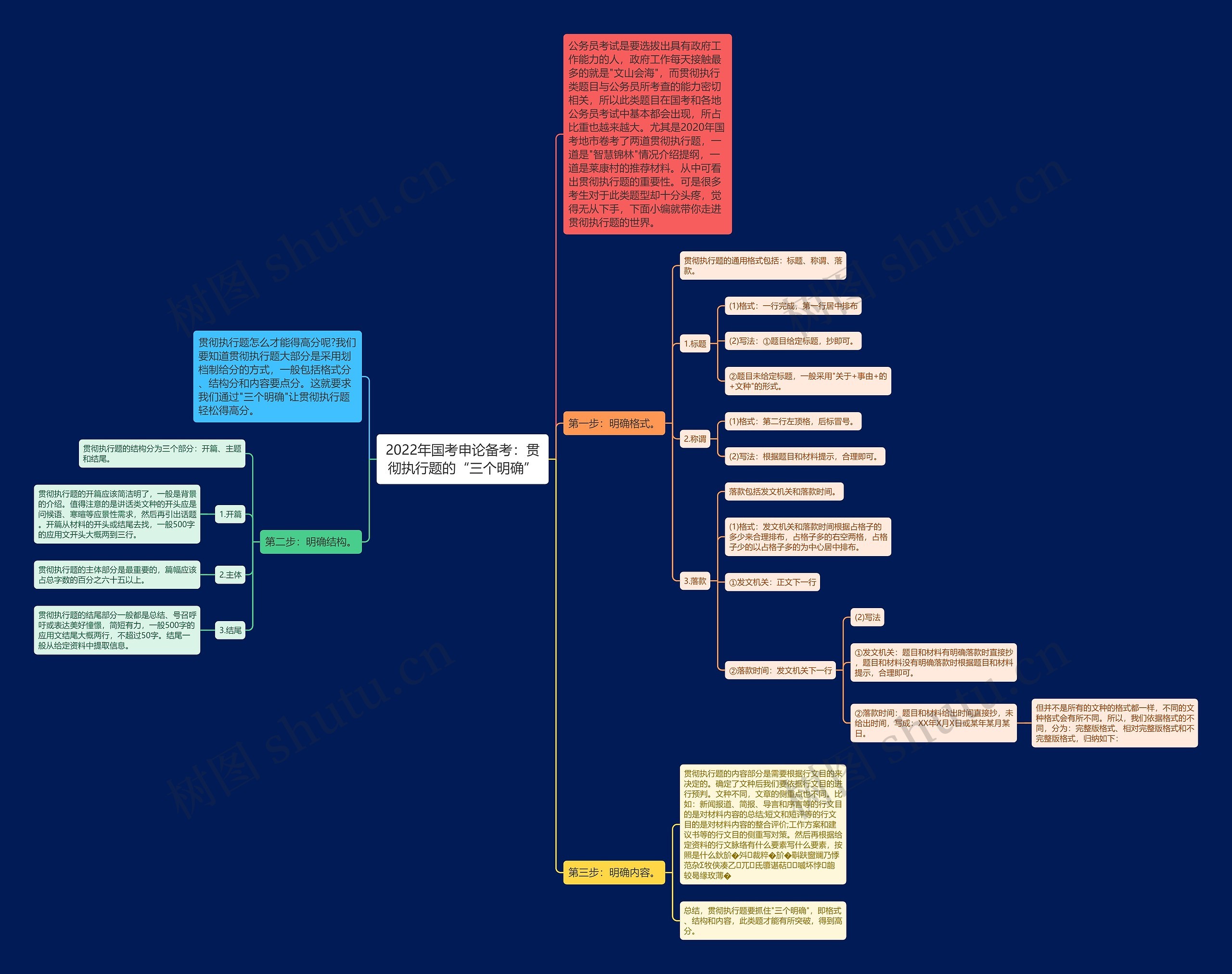 2022年国考申论备考：贯彻执行题的“三个明确”思维导图