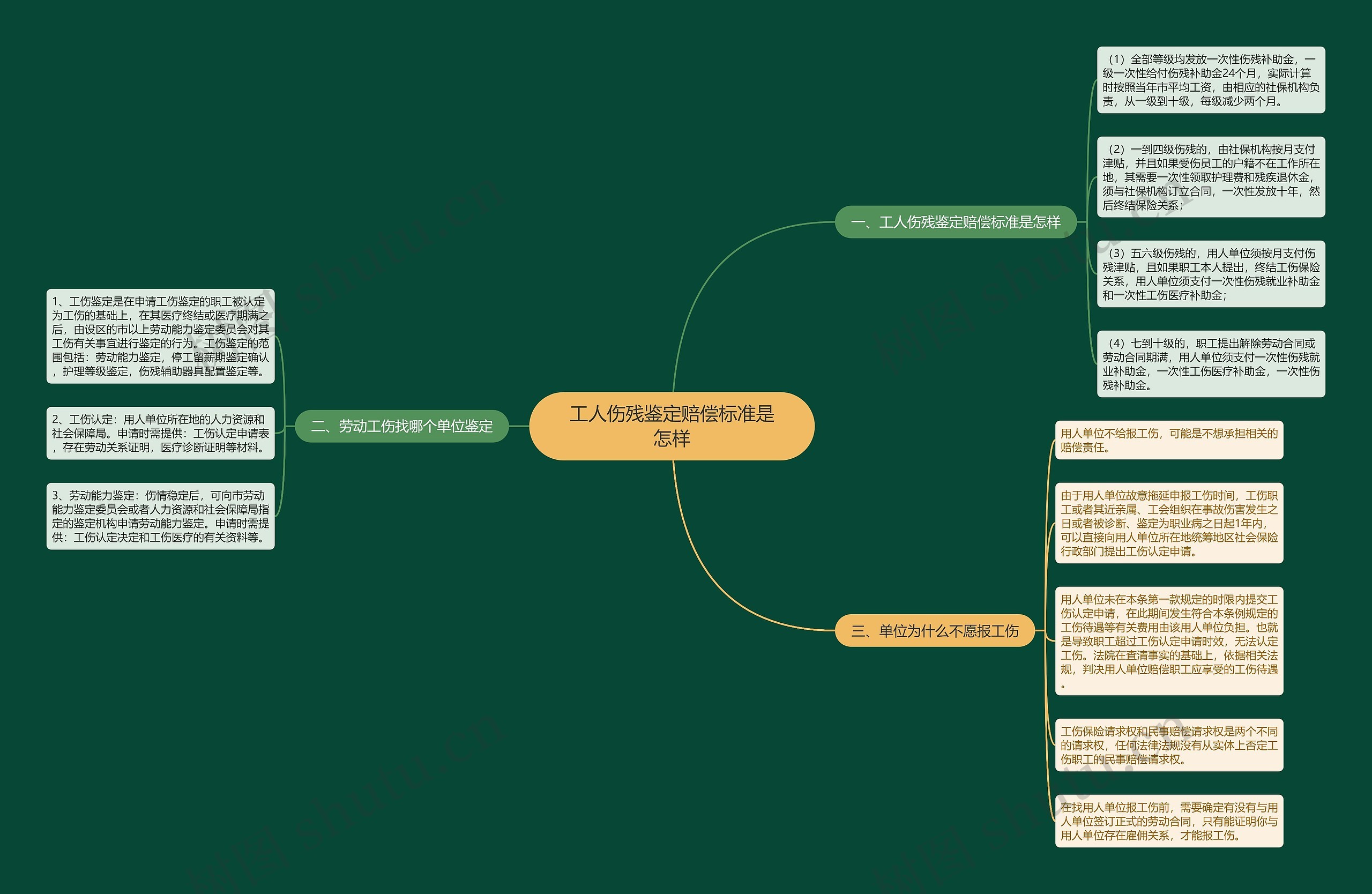 工人伤残鉴定赔偿标准是怎样思维导图