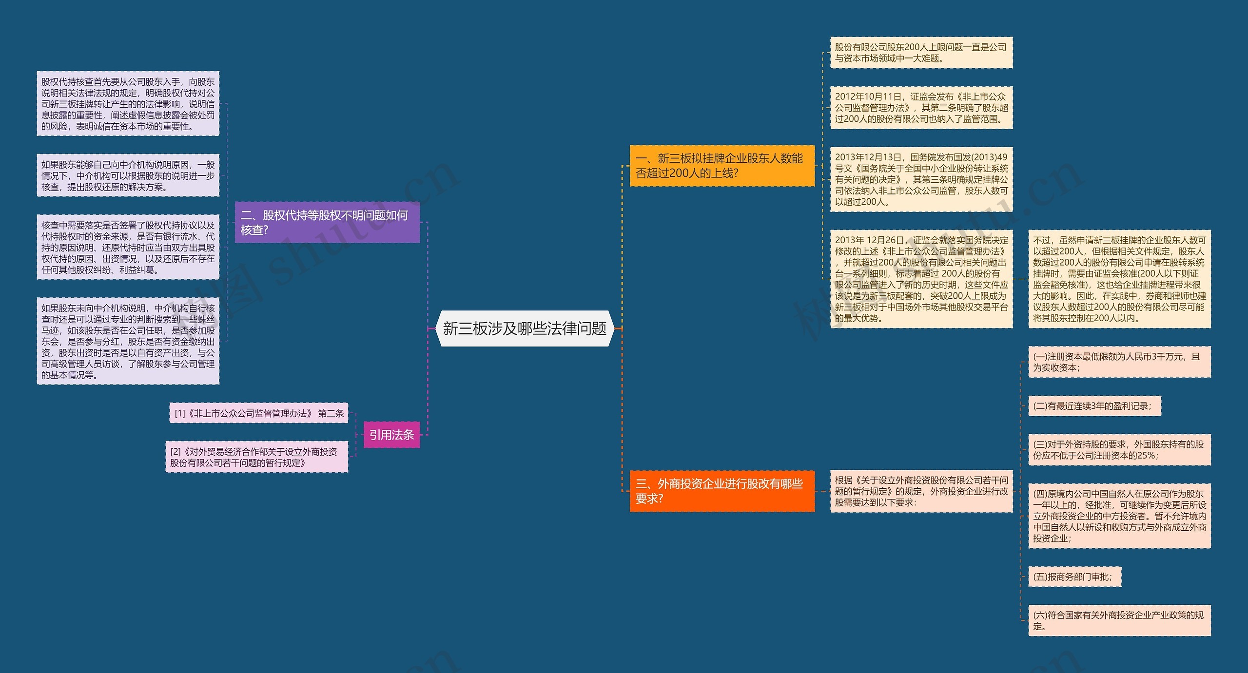 新三板涉及哪些法律问题思维导图