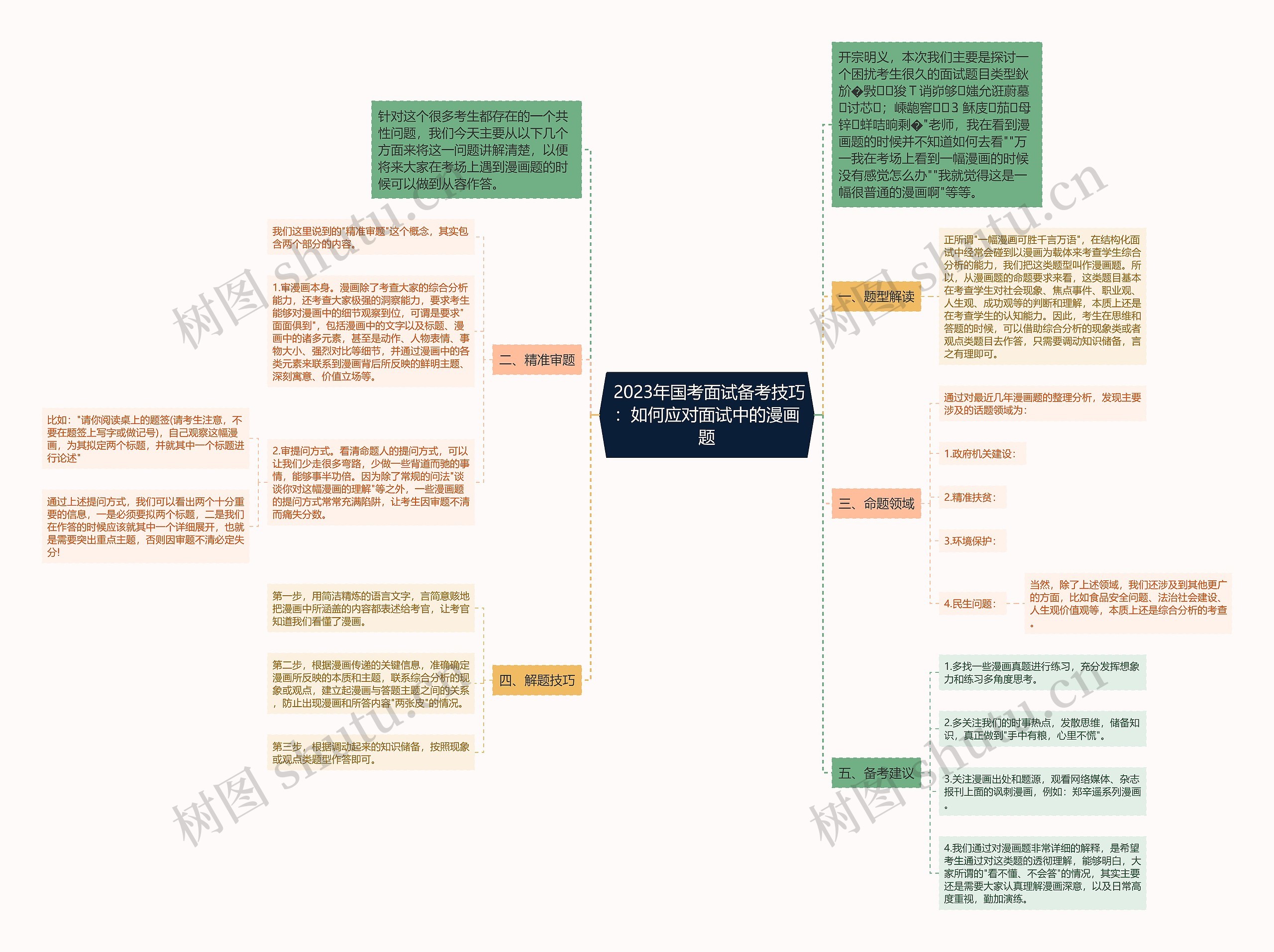  2023年国考面试备考技巧：如何应对面试中的漫画题思维导图