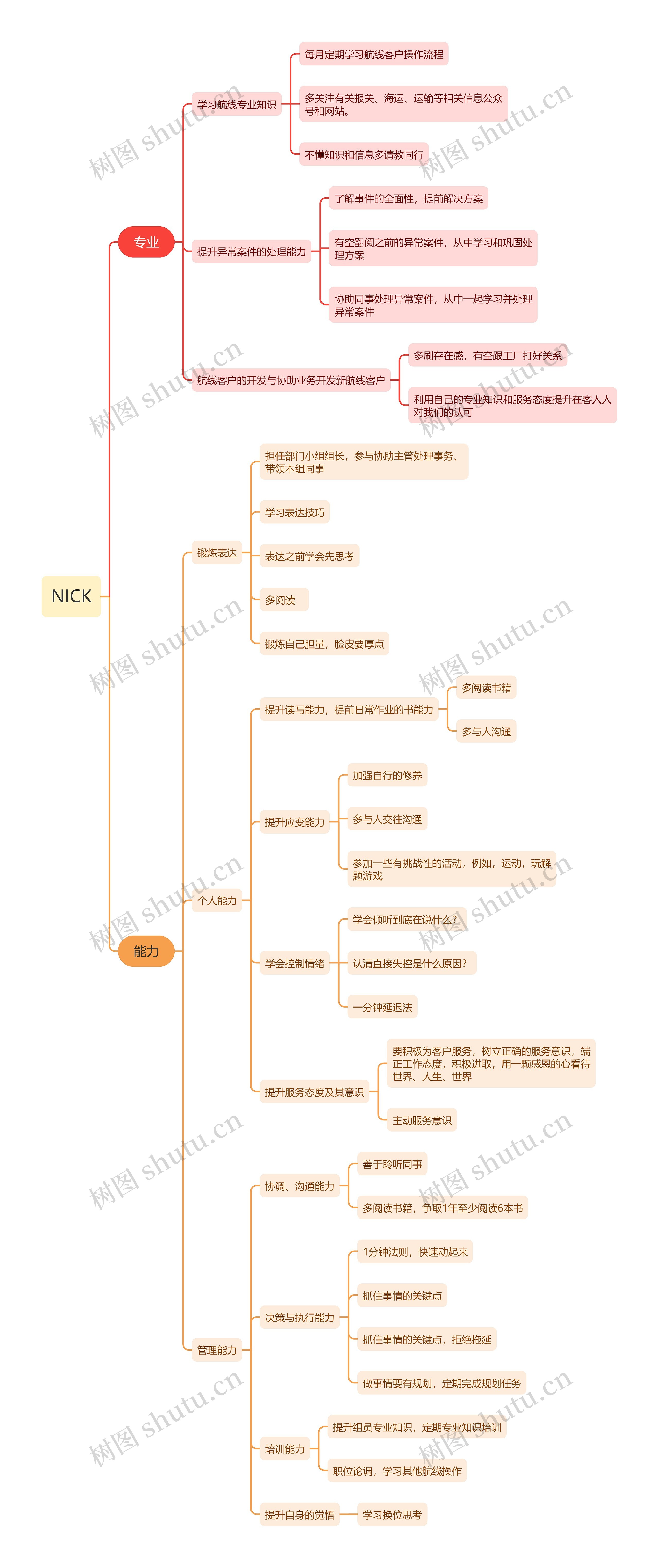 NICK思维导图