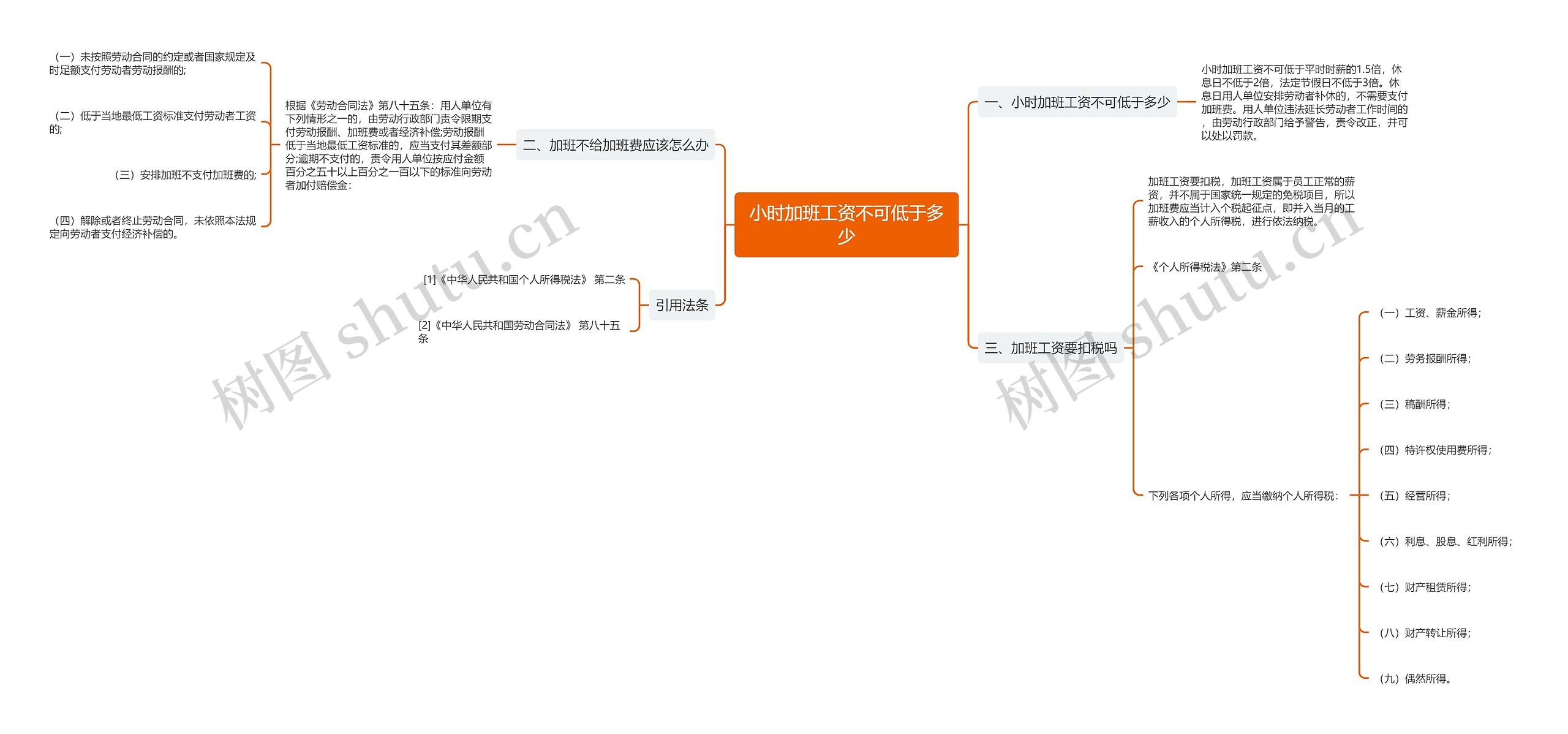 小时加班工资不可低于多少思维导图