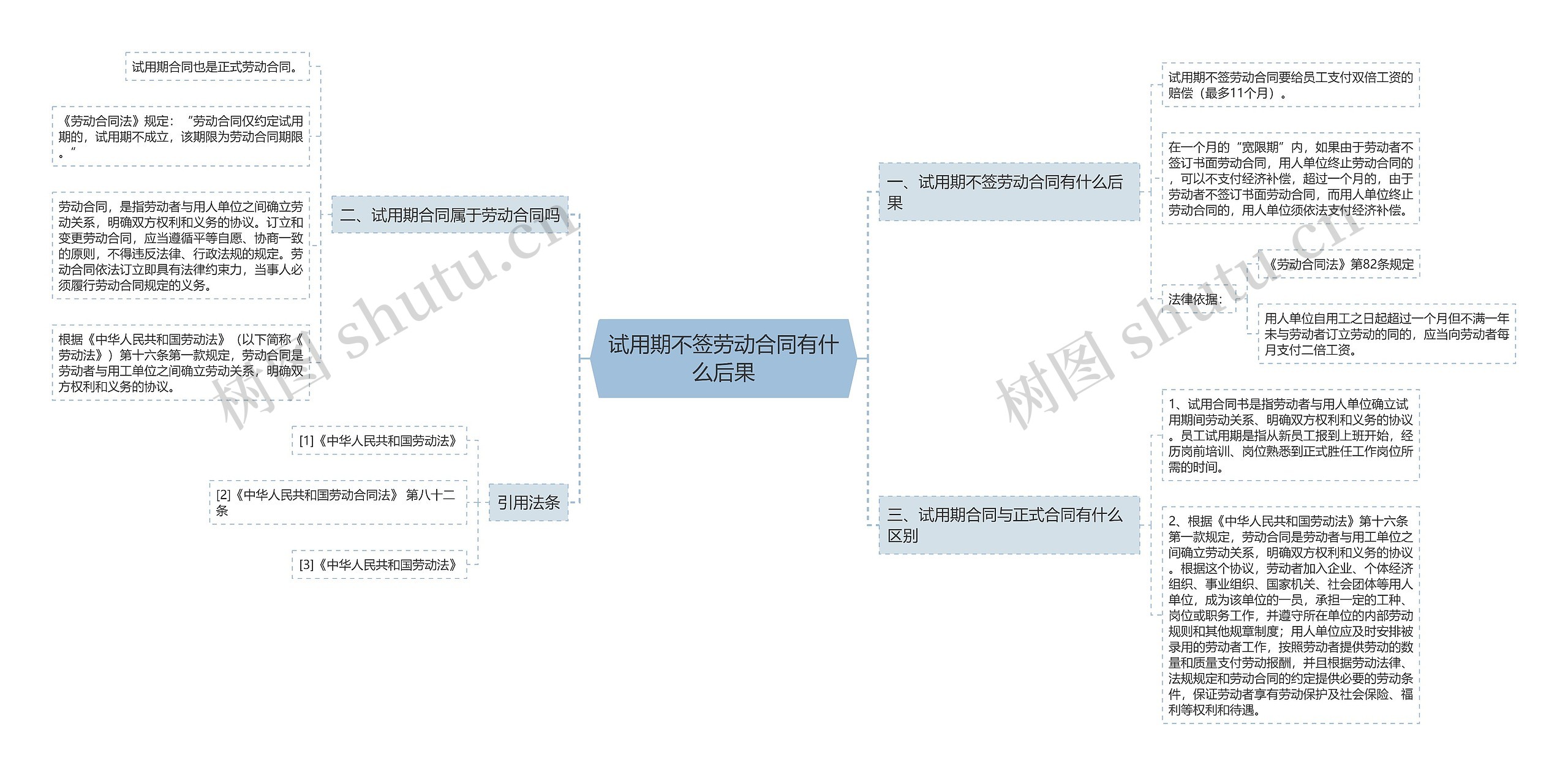 试用期不签劳动合同有什么后果思维导图