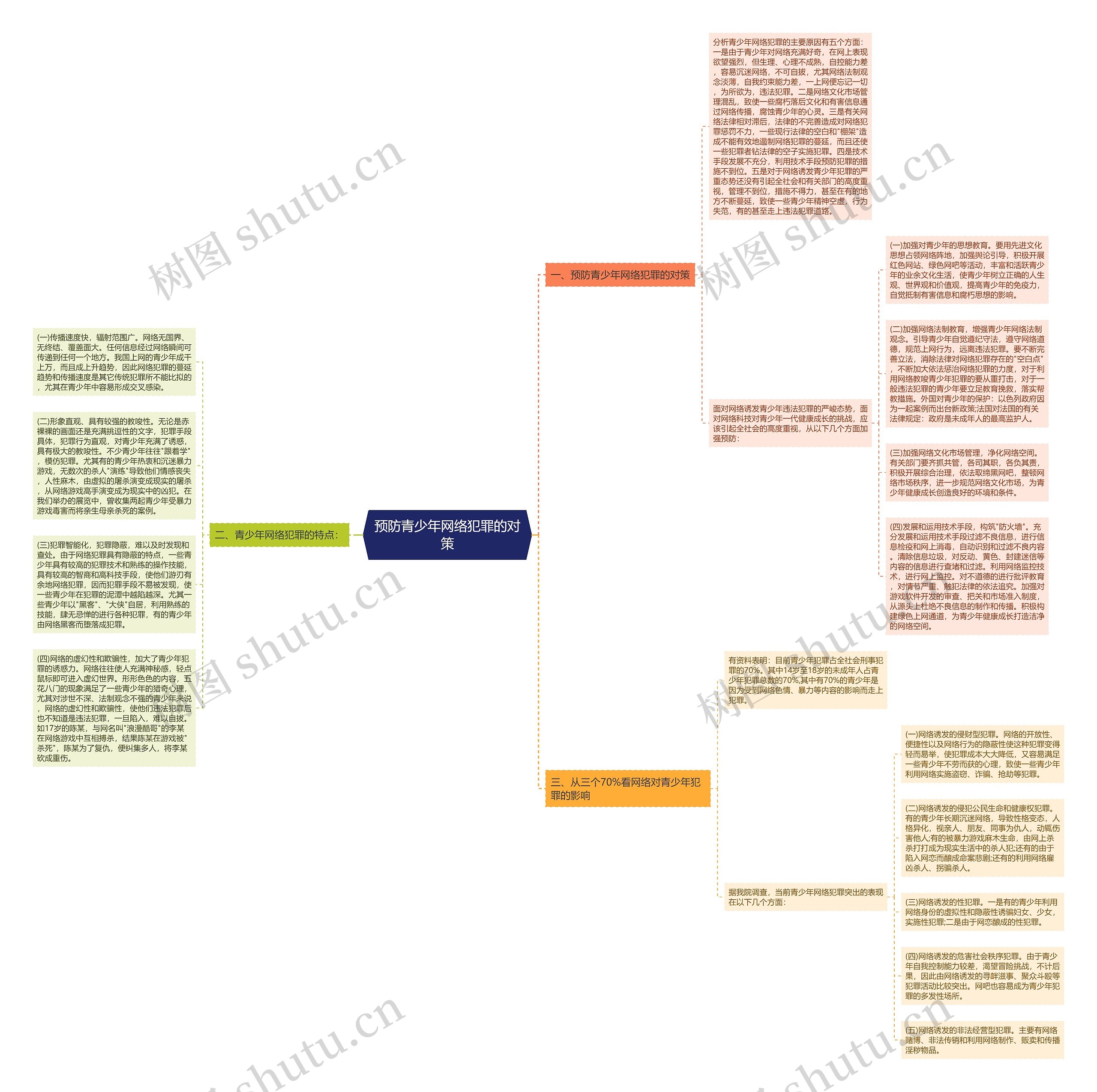 预防青少年网络犯罪的对策思维导图