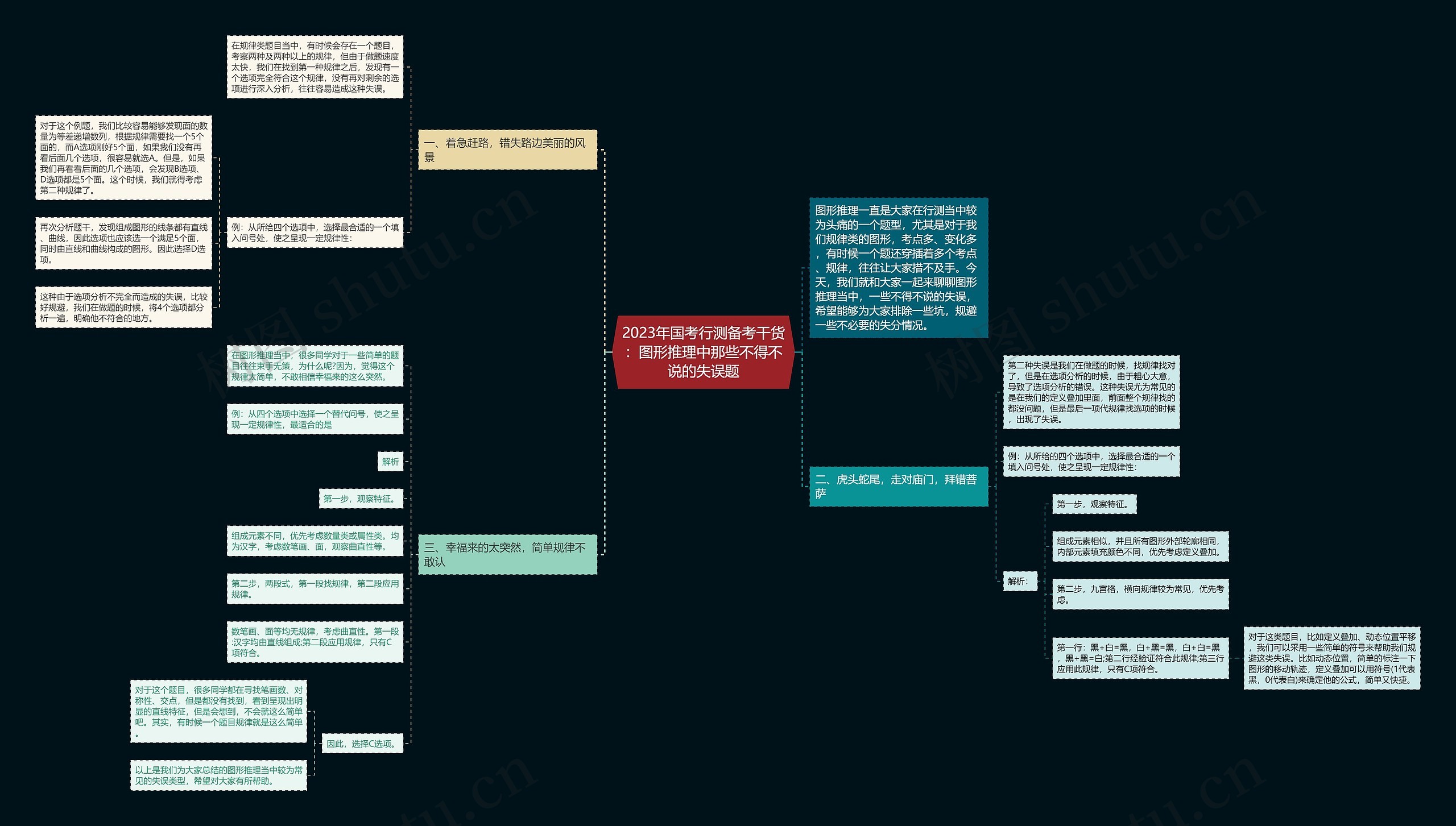 2023年国考行测备考干货：图形推理中那些不得不说的失误题