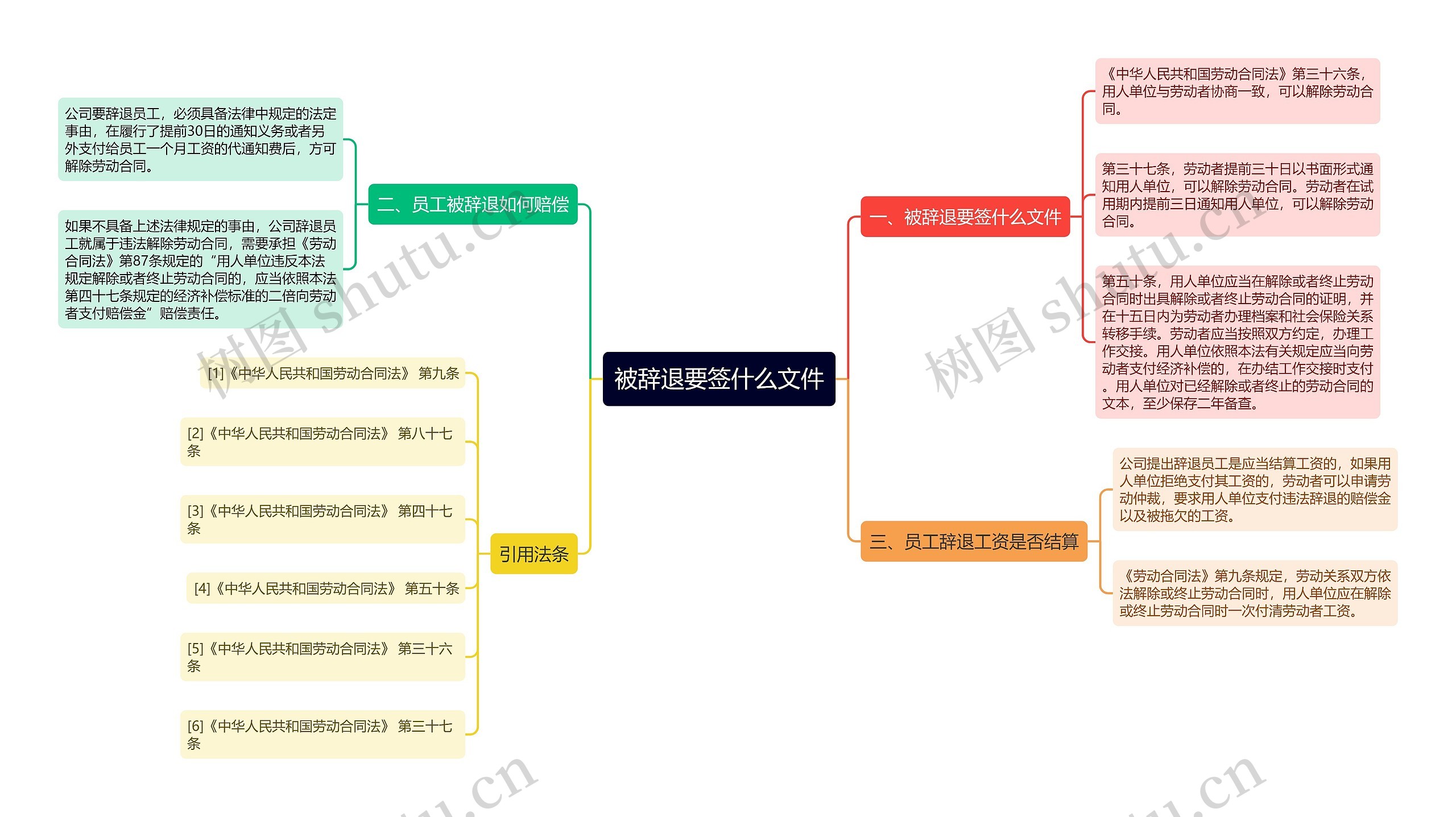 被辞退要签什么文件思维导图