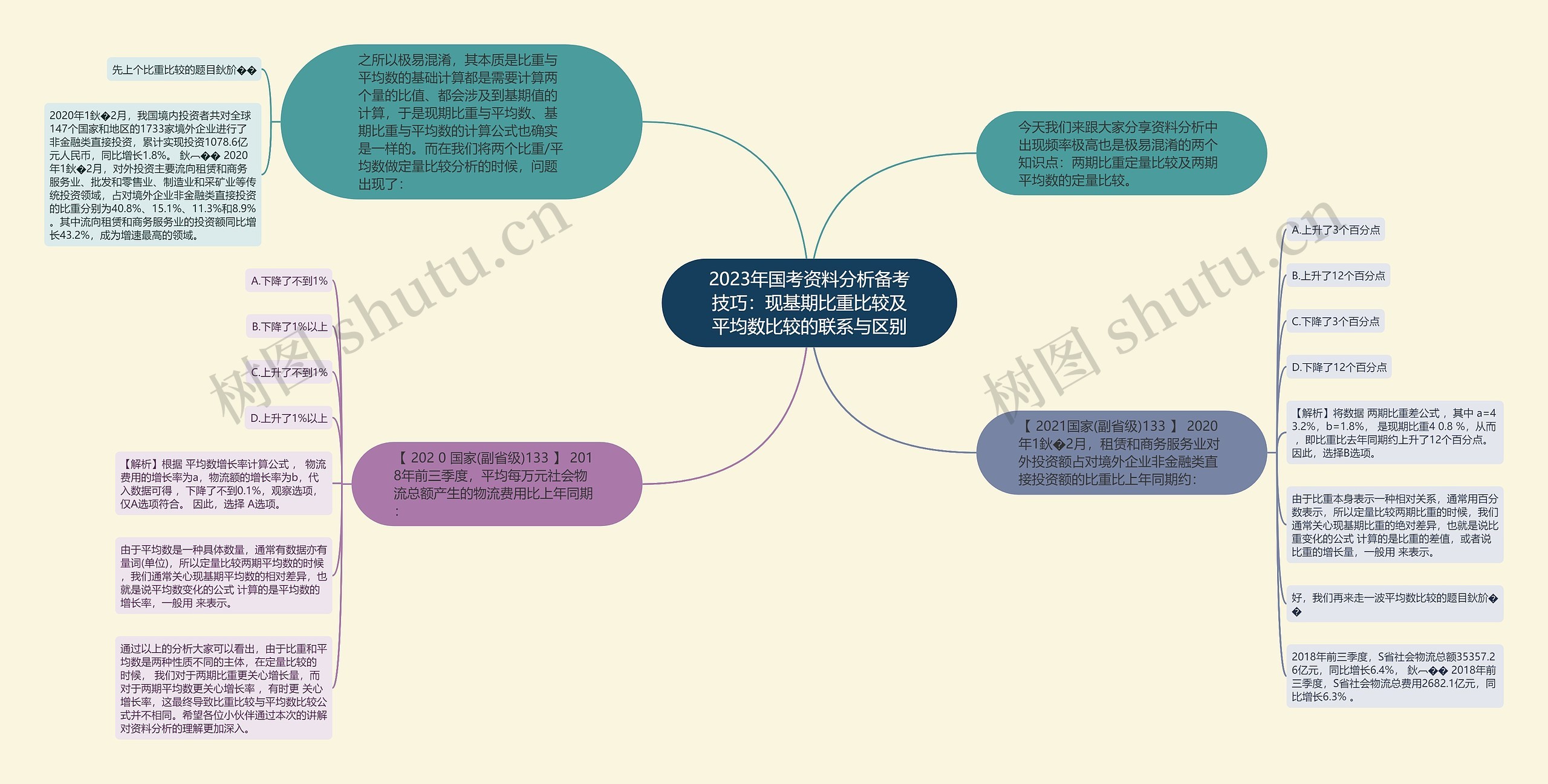 2023年国考资料分析备考技巧：现基期比重比较及平均数比较的联系与区别思维导图